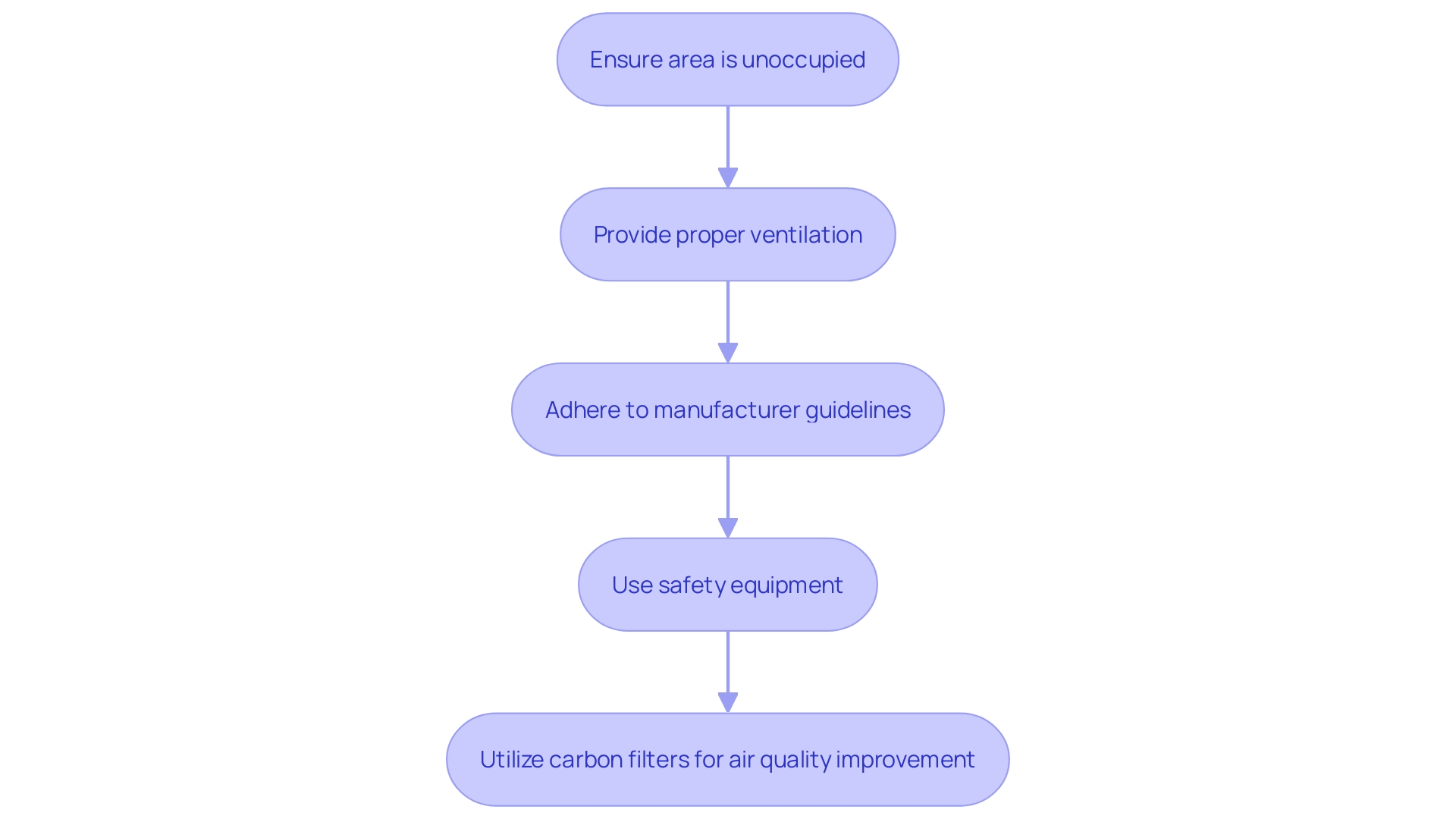 This flowchart outlines the safety procedures for operating a gas generator, emphasizing key steps to ensure health and safety.