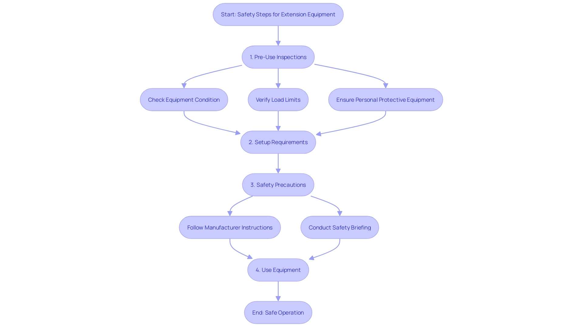 This flowchart outlines the safety procedures for using extension equipment in small business environments, highlighting critical steps to ensure safe operation.