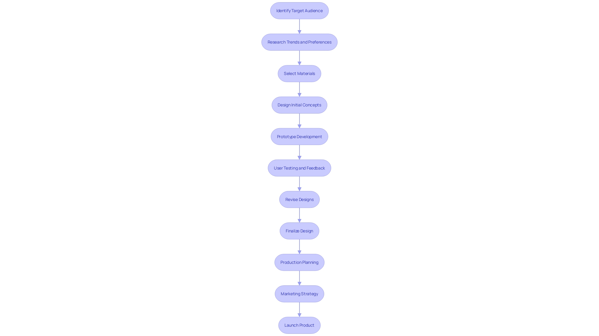 This flowchart outlines the sequential steps involved in designing children's outerwear, from defining the target audience to marketing the final product.