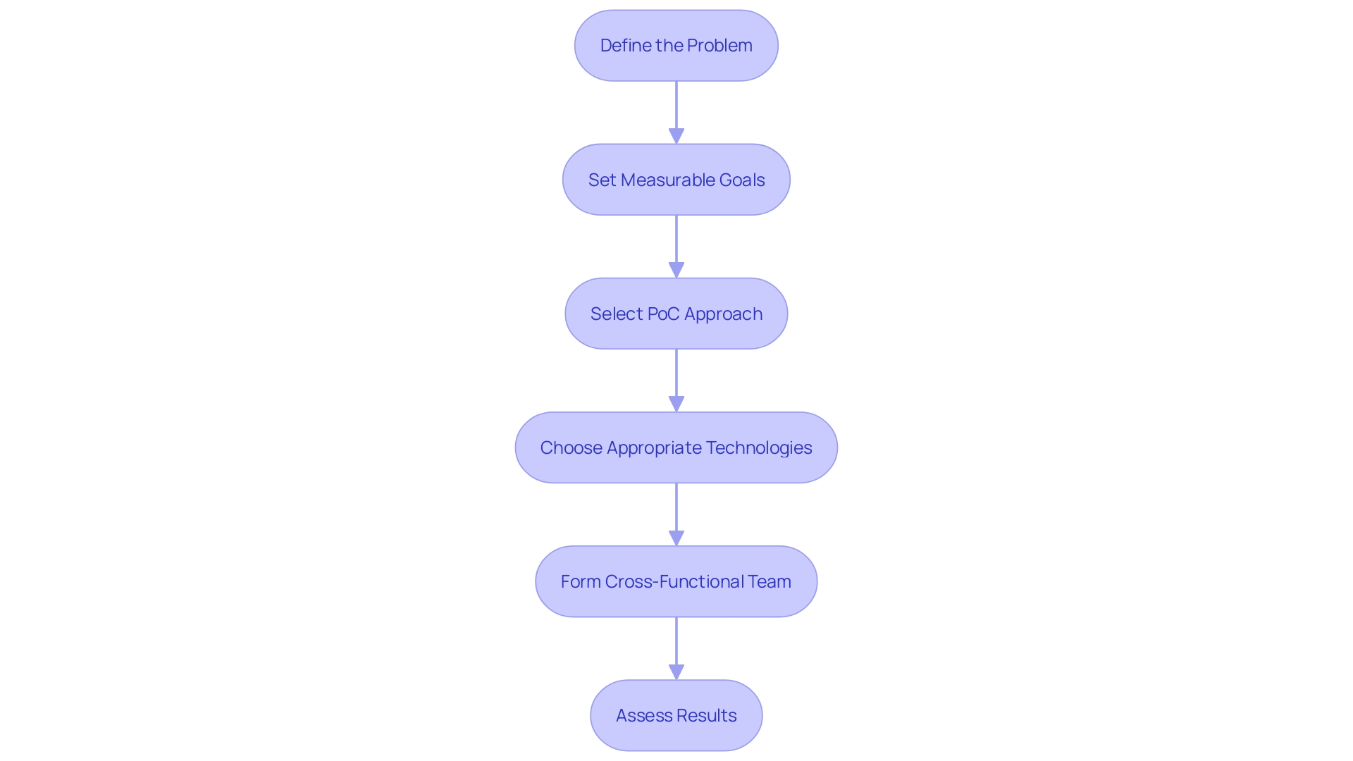 This flowchart outlines the stages involved in creating a successful Proof of Concept (PoC), from defining the problem to assessing results.