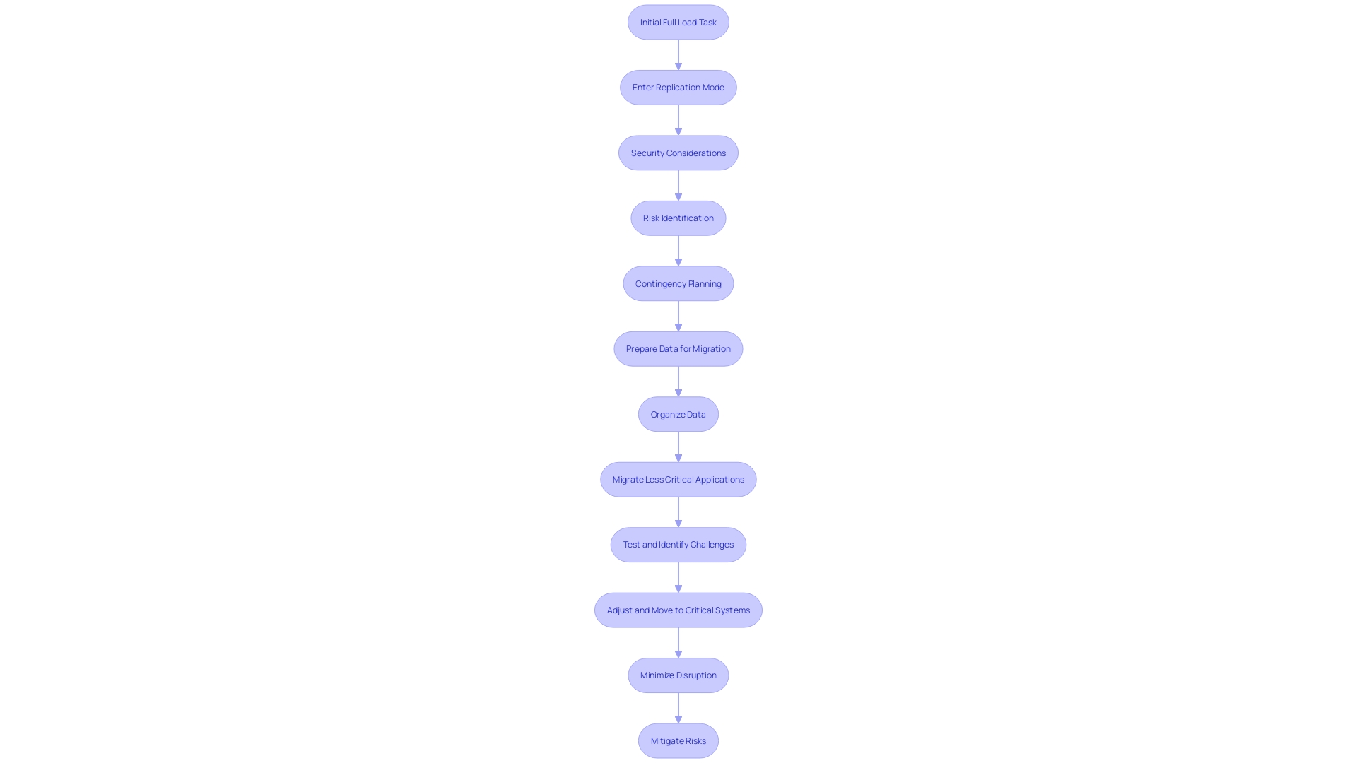 This flowchart outlines the stages of the information transition strategy for migrating to an online environment, highlighting key tasks and considerations.