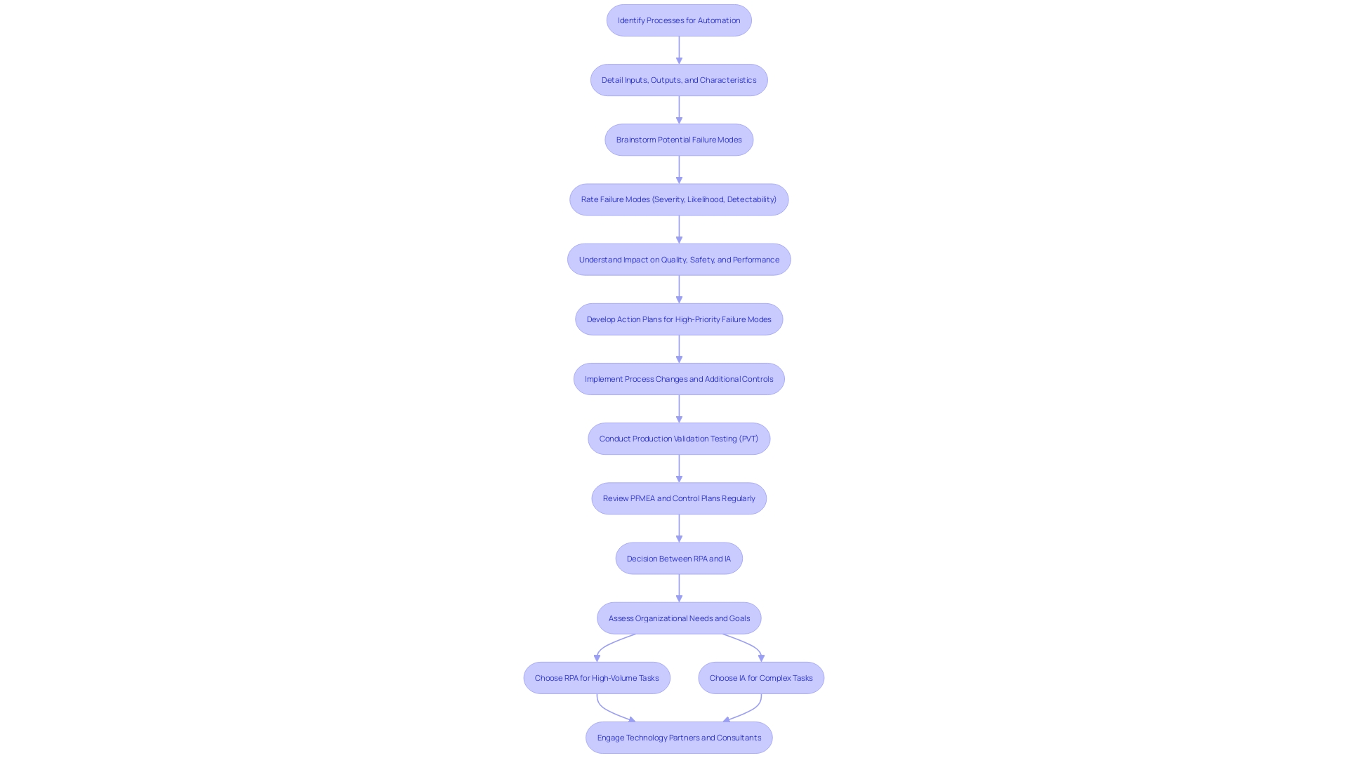 This flowchart outlines the stages of the Robotic Process Automation (RPA) lifecycle, illustrating the sequential steps necessary for effective implementation and optimization of RPA solutions within organizations.