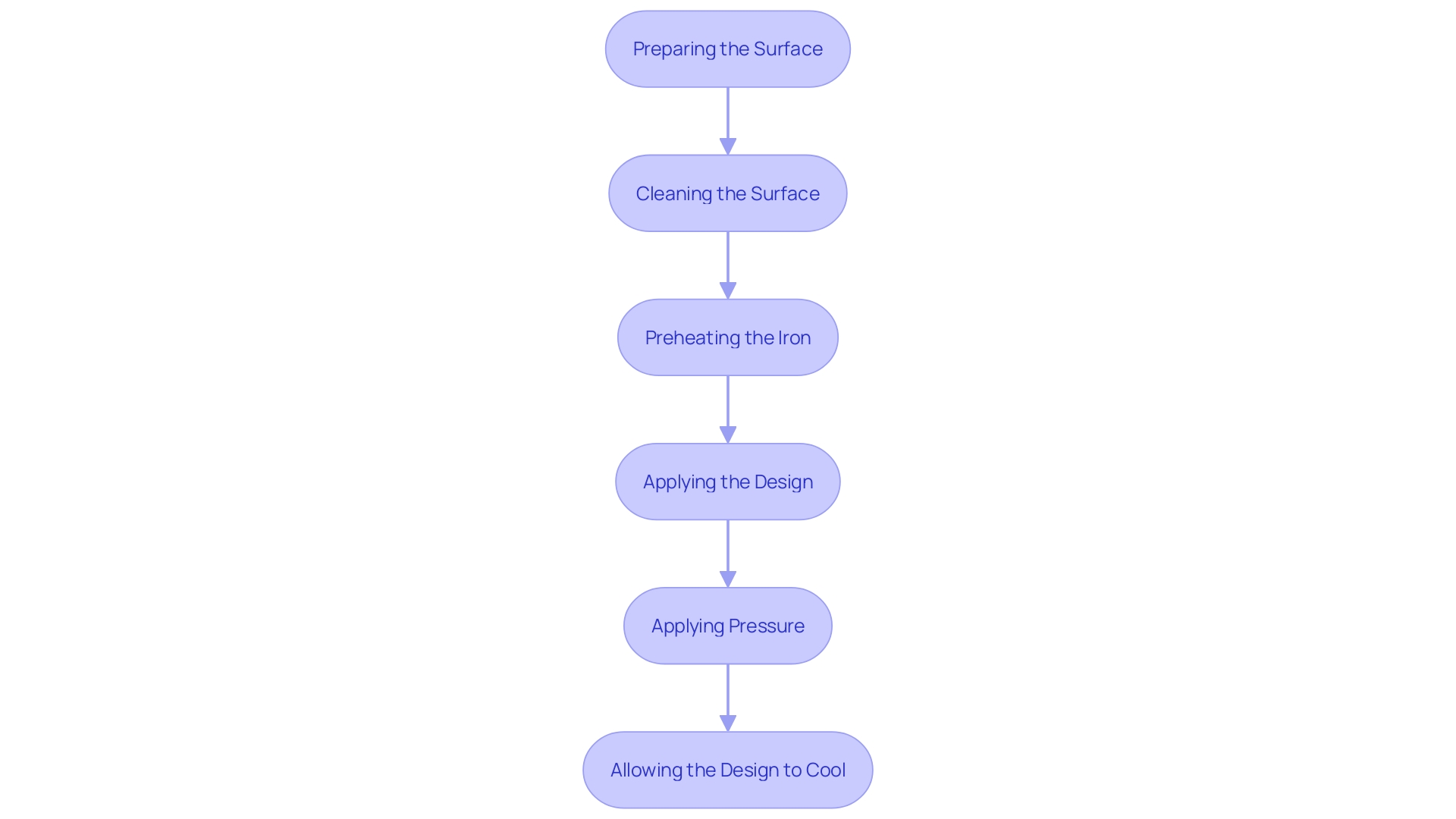 This flowchart outlines the step-by-step process for applying designs to custom onesies, ensuring a polished finish.