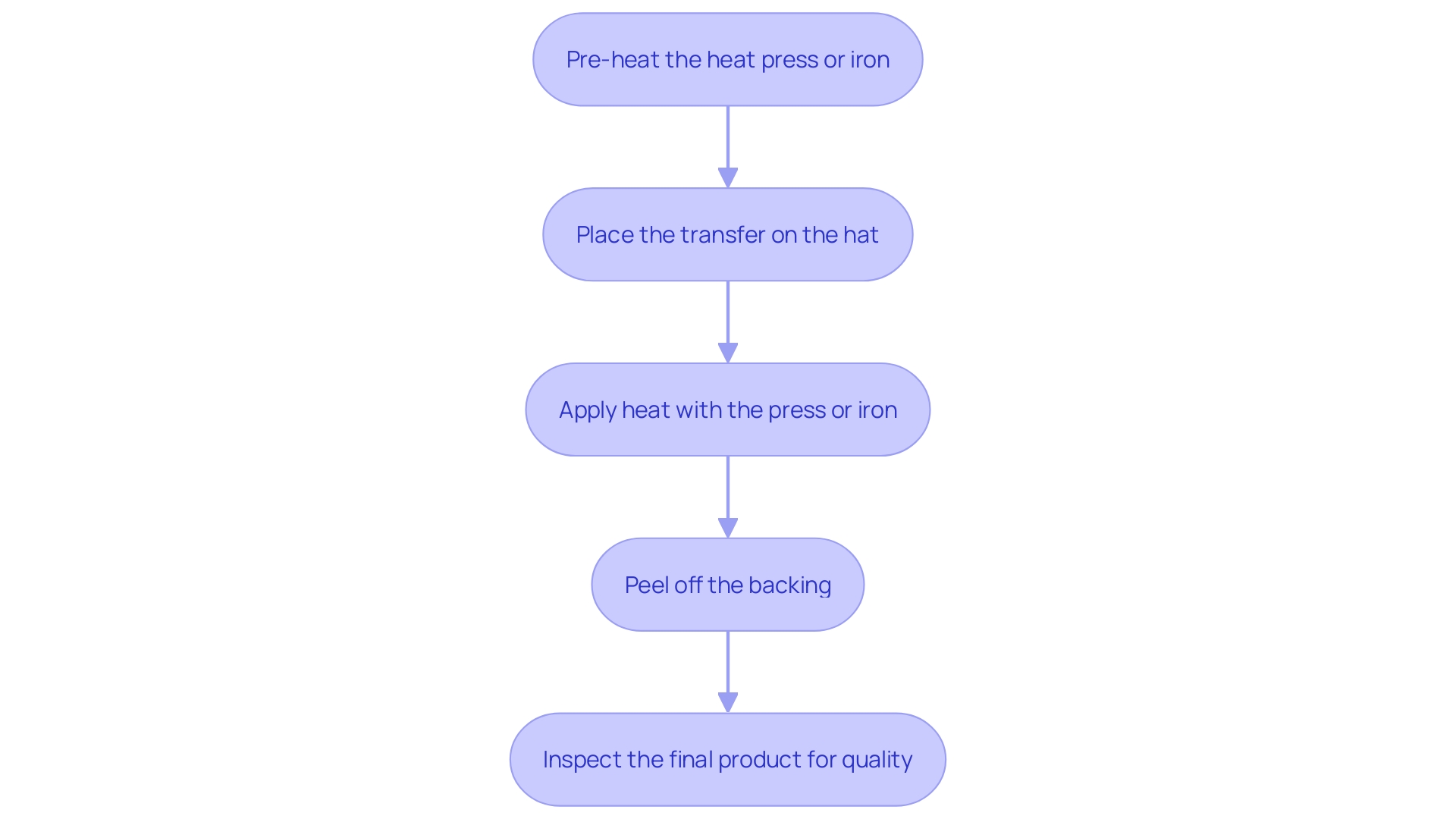 This flowchart outlines the step-by-step process for applying transfers to dad hats, emphasizing the importance of precision and attention to detail.