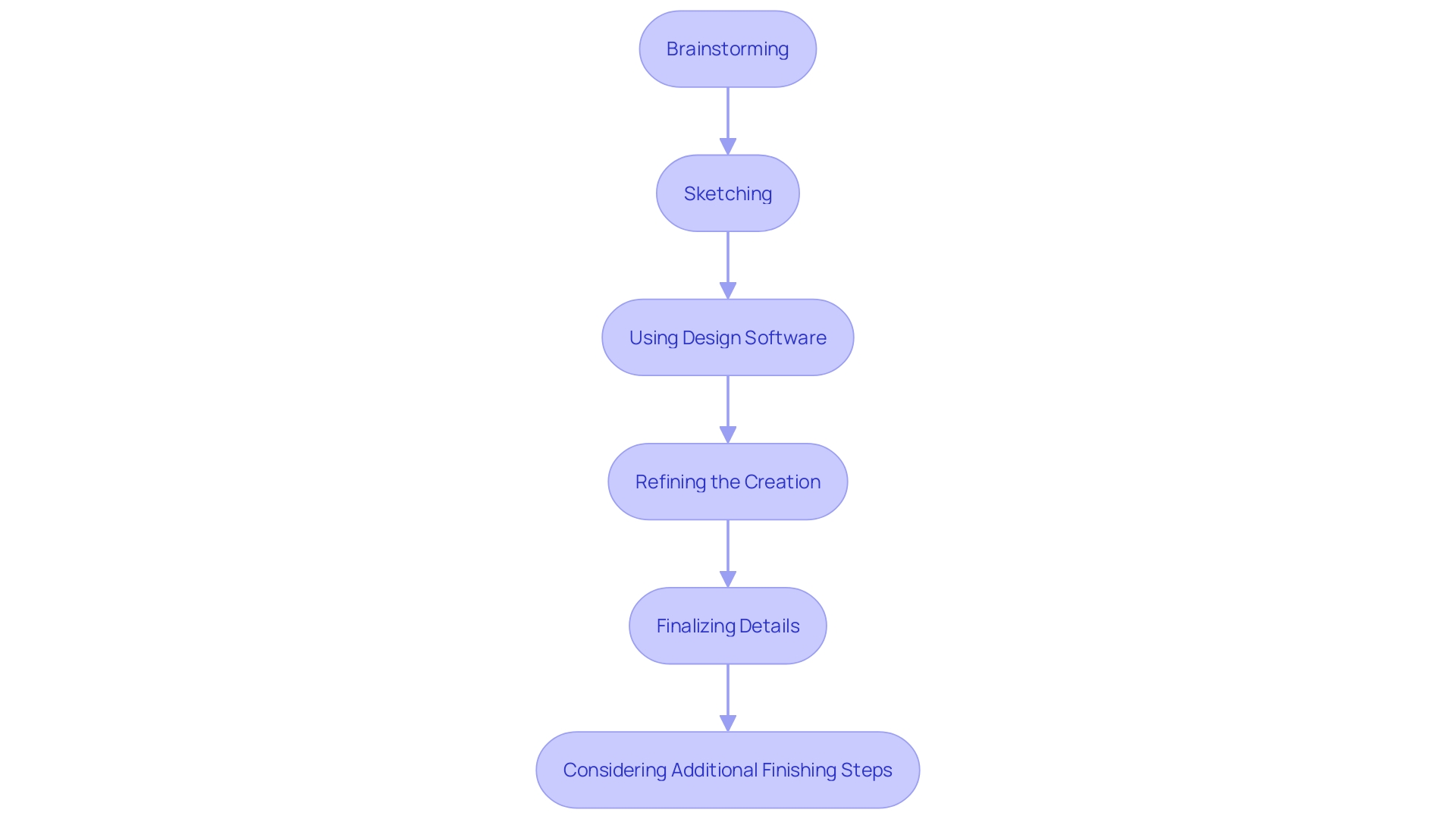 This flowchart outlines the step-by-step process for creating a custom soccer jersey, from brainstorming ideas to finalizing the design for printing.