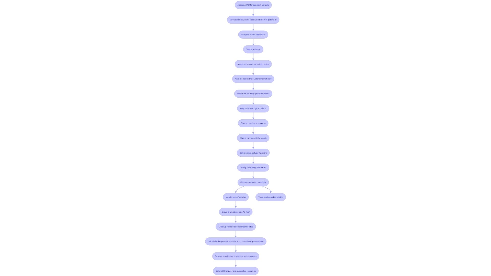 This flowchart outlines the step-by-step process for creating a group in AWS EKS using Fargate, highlighting key decisions and configurations.