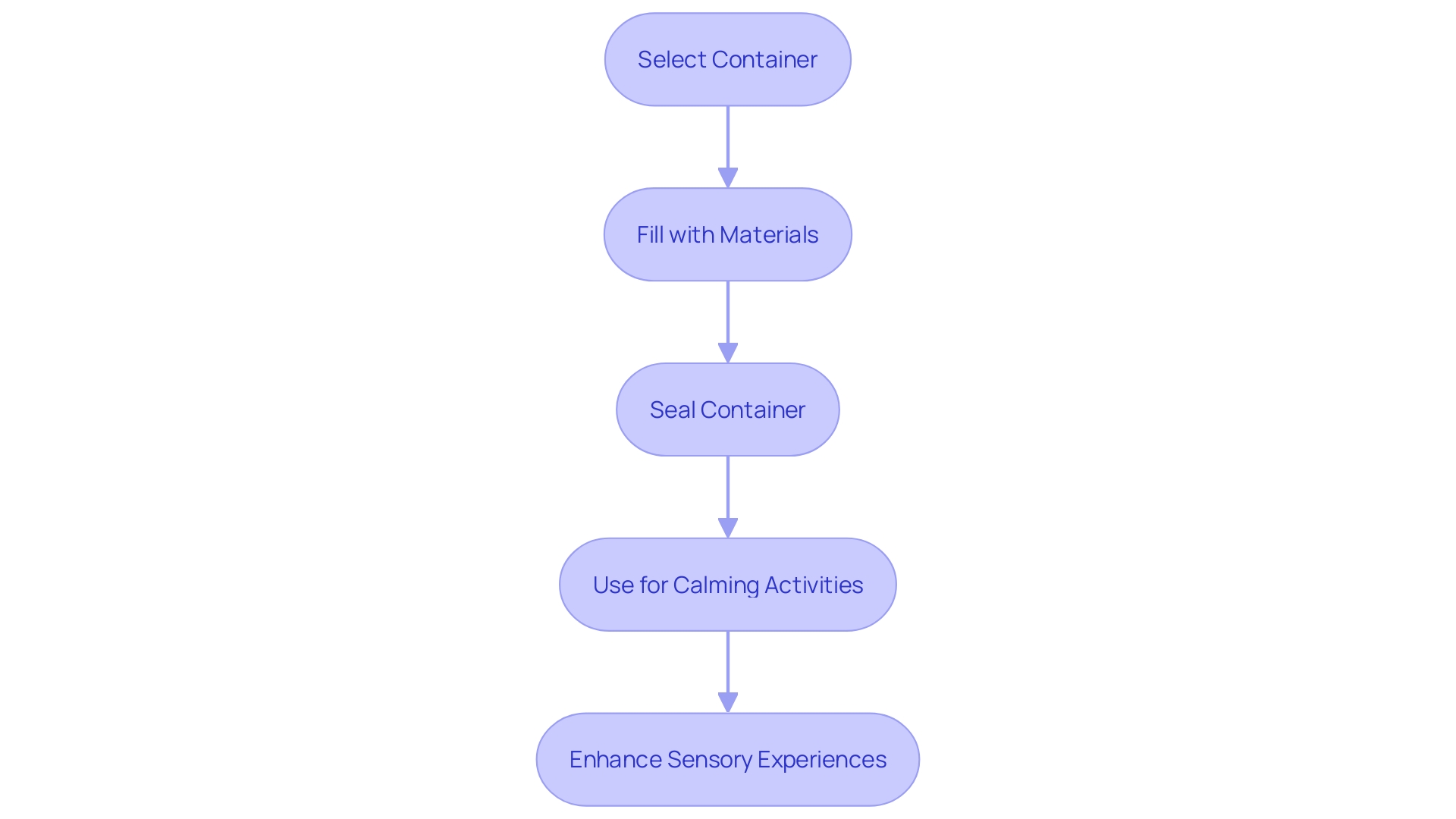 This flowchart outlines the step-by-step process for creating a sensory engagement container, highlighting each stage from preparation to final use.