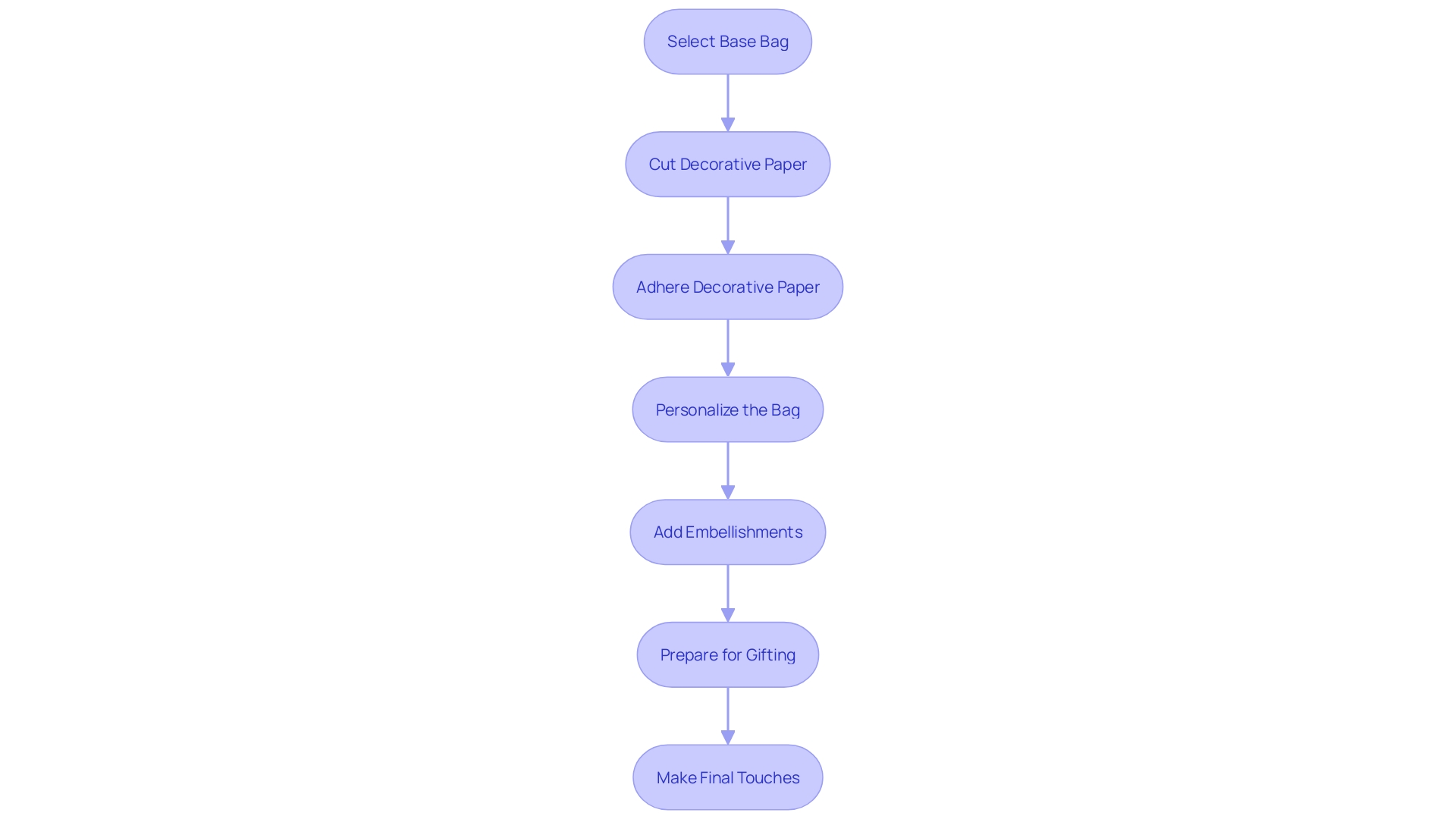 This flowchart outlines the step-by-step process for creating custom gift bags, highlighting each stage from selecting a bag to finalizing the decoration.