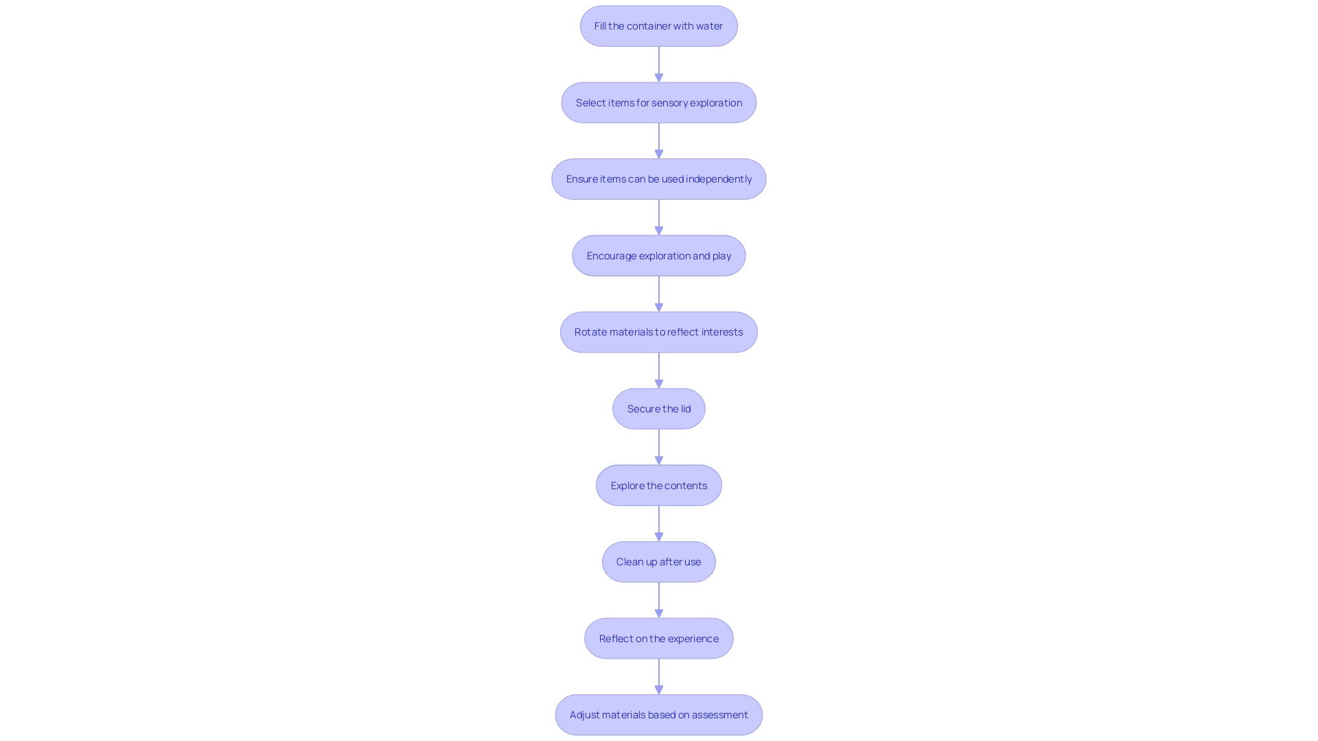 This flowchart outlines the step-by-step process for creating sensory containers with your child, highlighting key materials and actions involved.