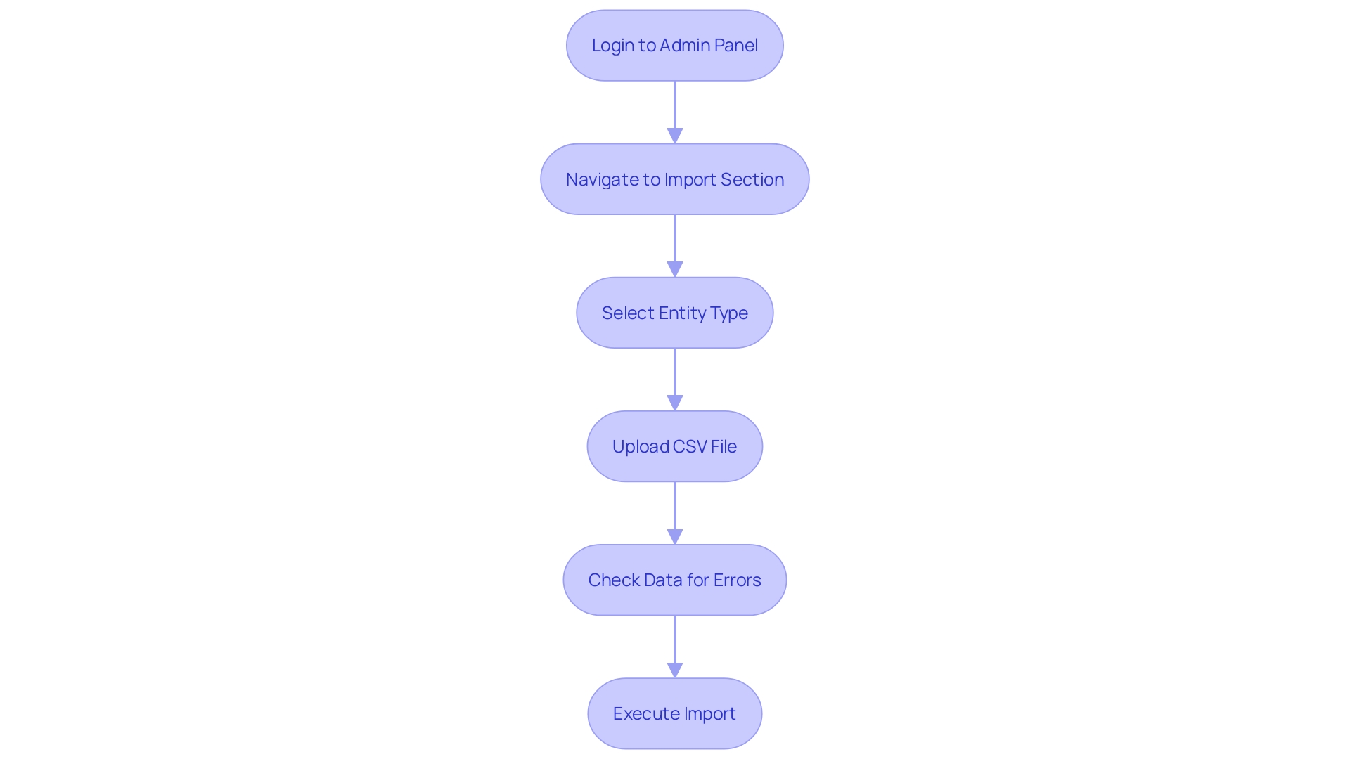 This flowchart outlines the step-by-step process for importing products into Magento 2, from accessing the admin panel to completing the import.