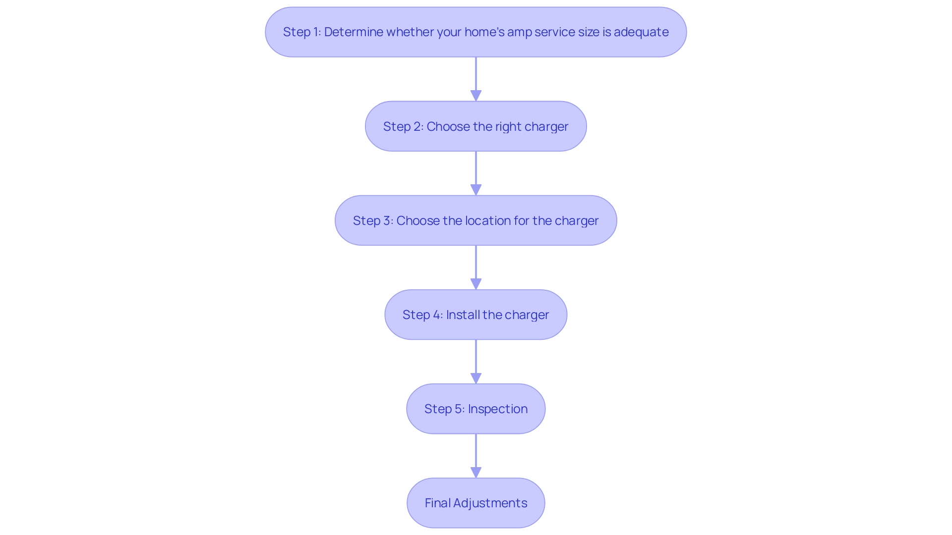 This flowchart outlines the step-by-step process for installing an electric car charger, highlighting key actions and safety measures involved in the installation.