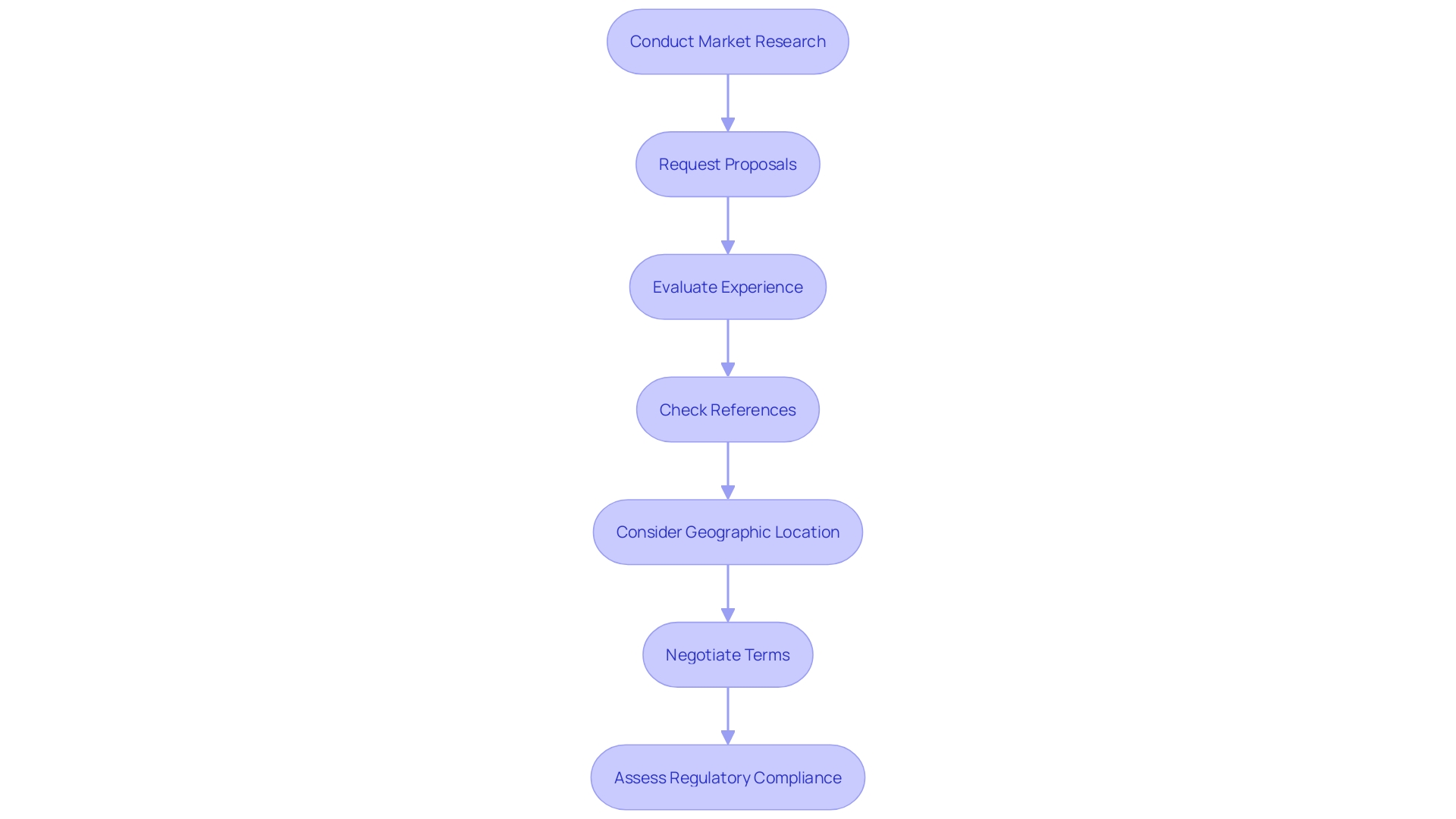 This flowchart outlines the step-by-step process for selecting a Contract Research Organization (CRO) for medical device studies, highlighting key considerations and actions at each stage.