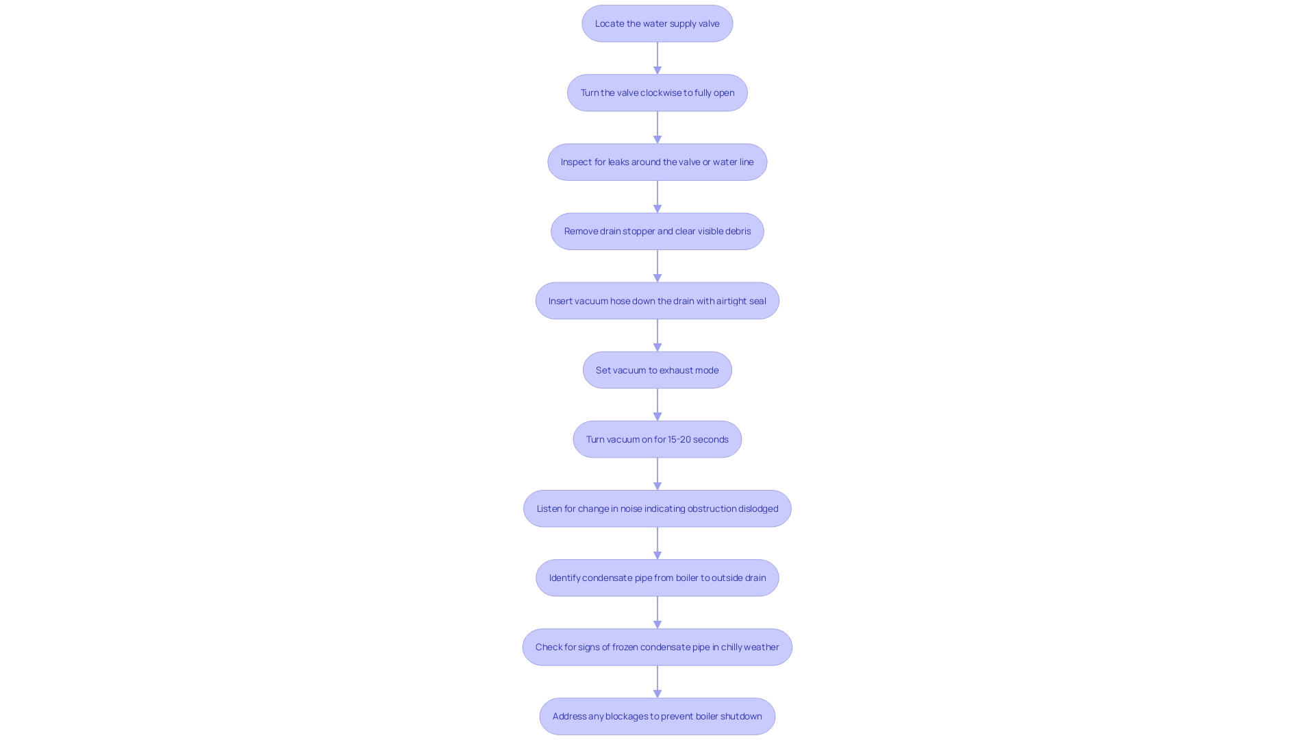 This flowchart outlines the step-by-step process for using a drain snake effectively to clear clogs in plumbing.