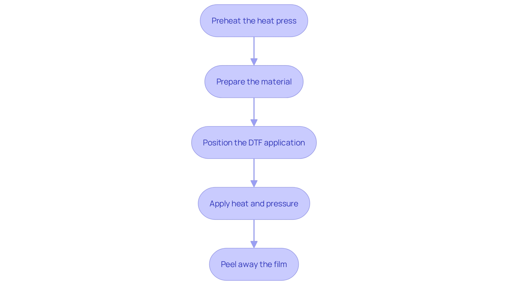 This flowchart outlines the step-by-step process for using a heat press for DTF application, ensuring optimal results.