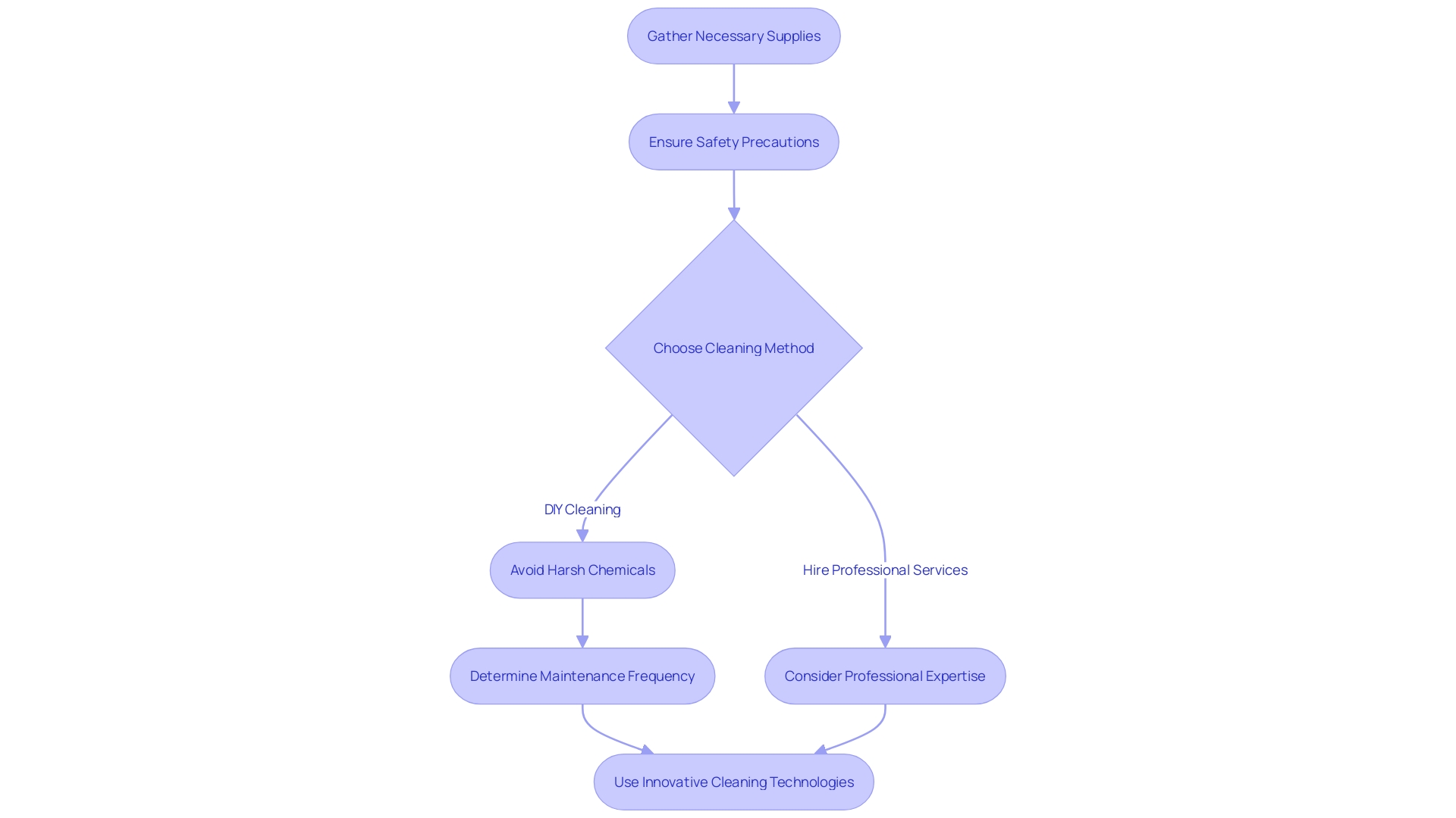 This flowchart outlines the steps and considerations for cleaning energy collectors safely and effectively.