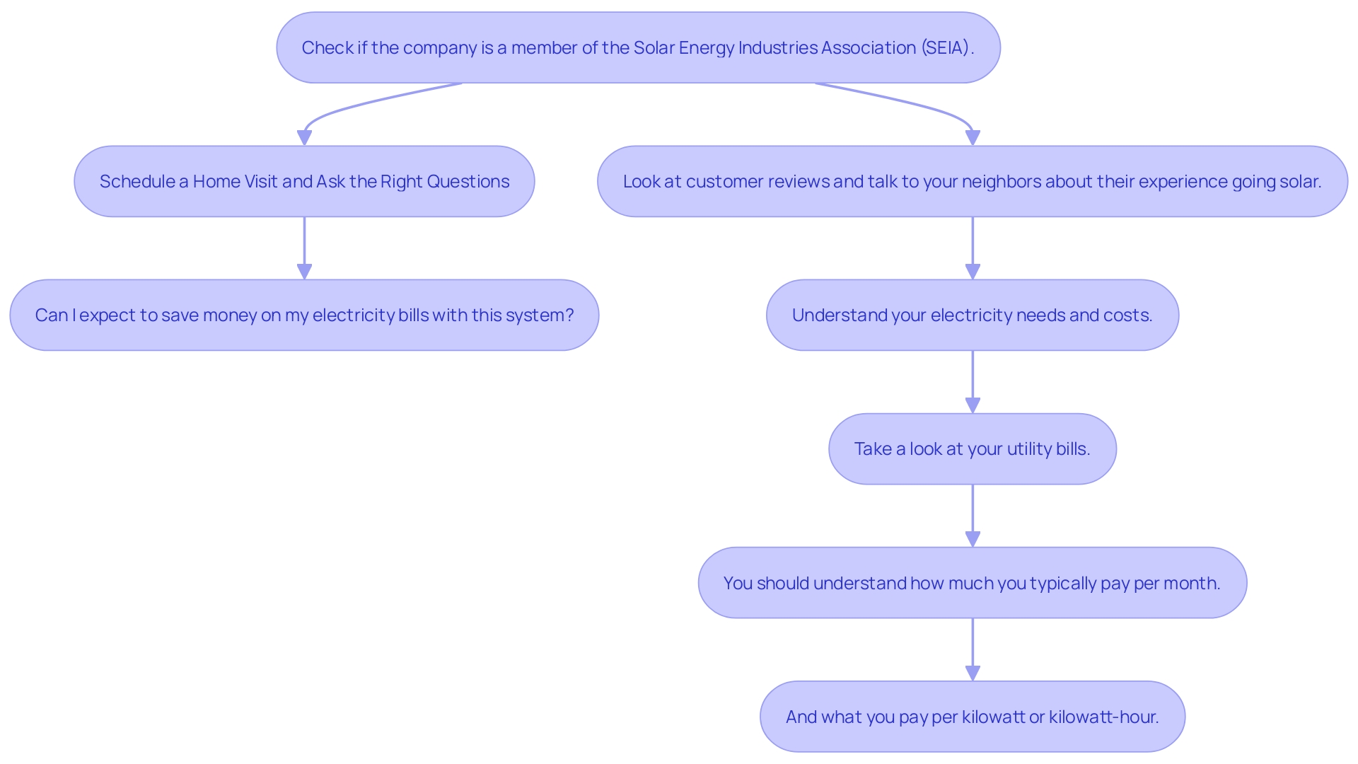 This flowchart outlines the steps and considerations for maintaining solar units effectively, highlighting methods, timing, and frequency of cleaning.