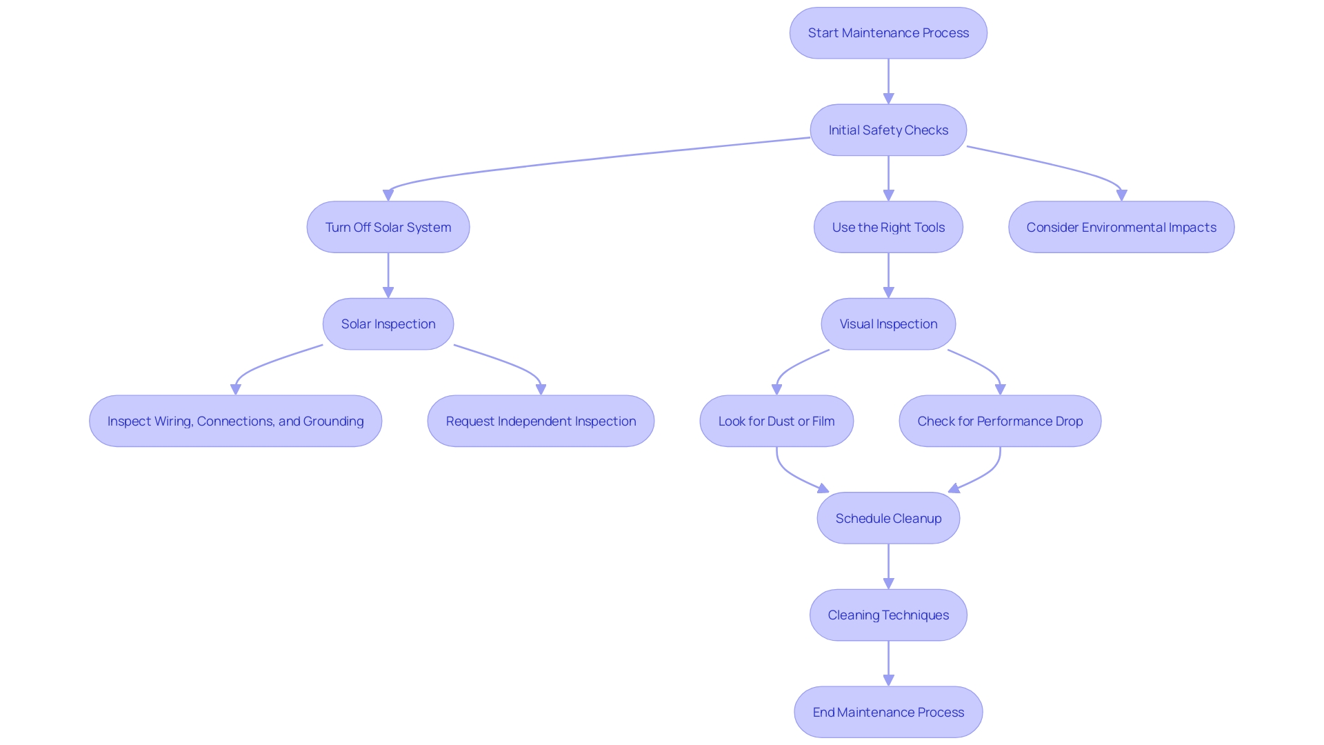 This flowchart outlines the steps and precautions necessary for safely maintaining solar panels.