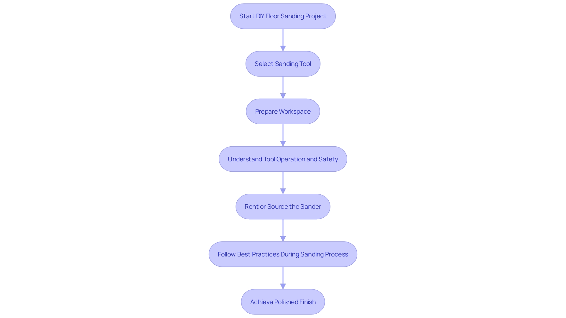 This flowchart outlines the steps for a successful DIY floor sanding project, from selecting the right tool to achieving a polished finish.