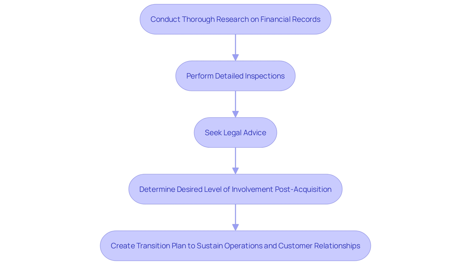 This flowchart outlines the steps for a successful transition of ownership in an auto repair shop, emphasizing research, planning, and maintaining operations.