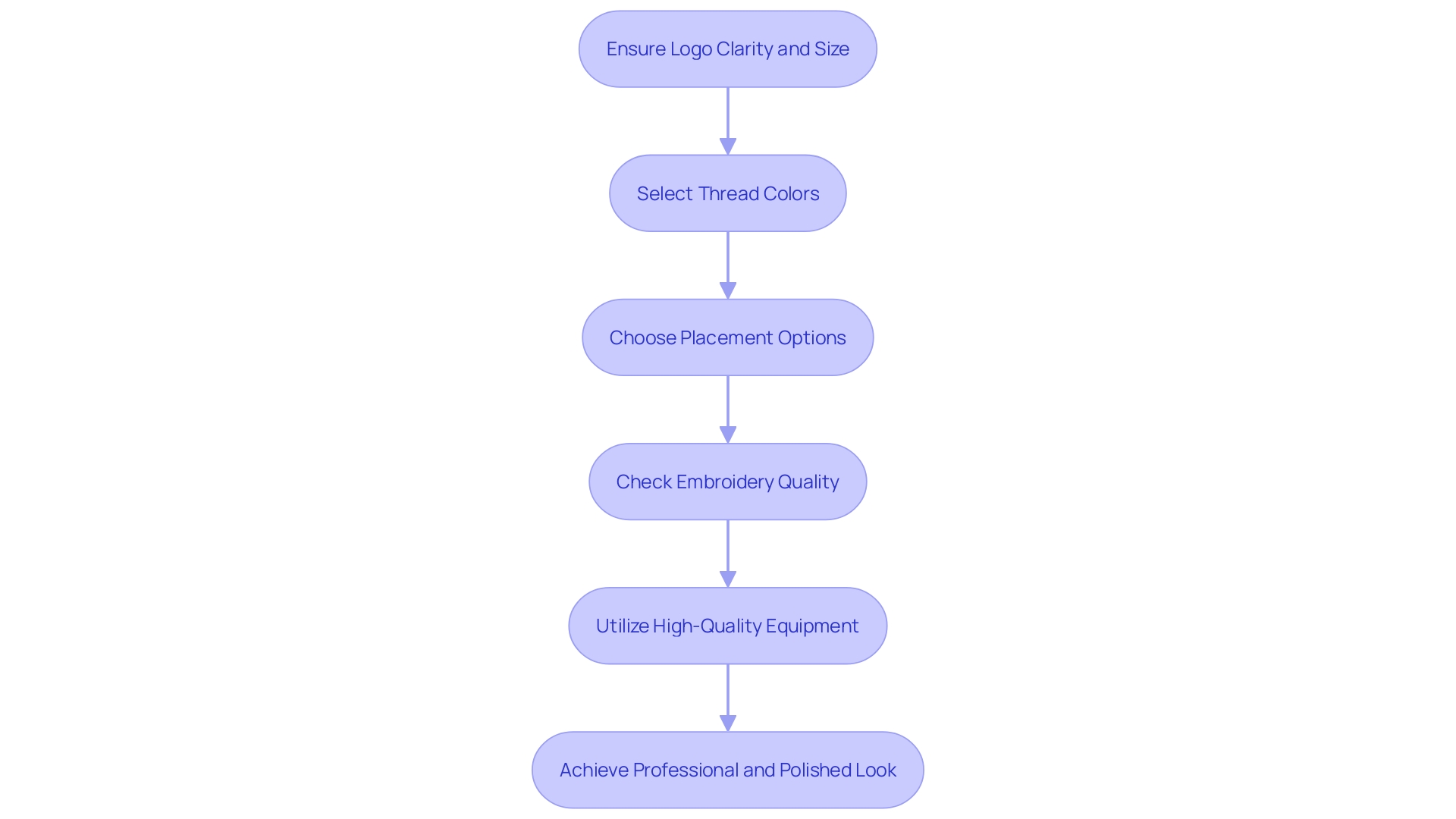 This flowchart outlines the steps for achieving standout embroidery on custom polo garments, from logo design to quality assurance.