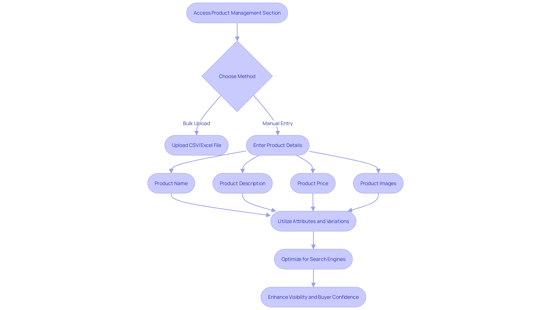 This flowchart outlines the steps for adding products in the admin panel, including bulk uploads and manual entries, while emphasizing the importance of product details and SEO optimization.