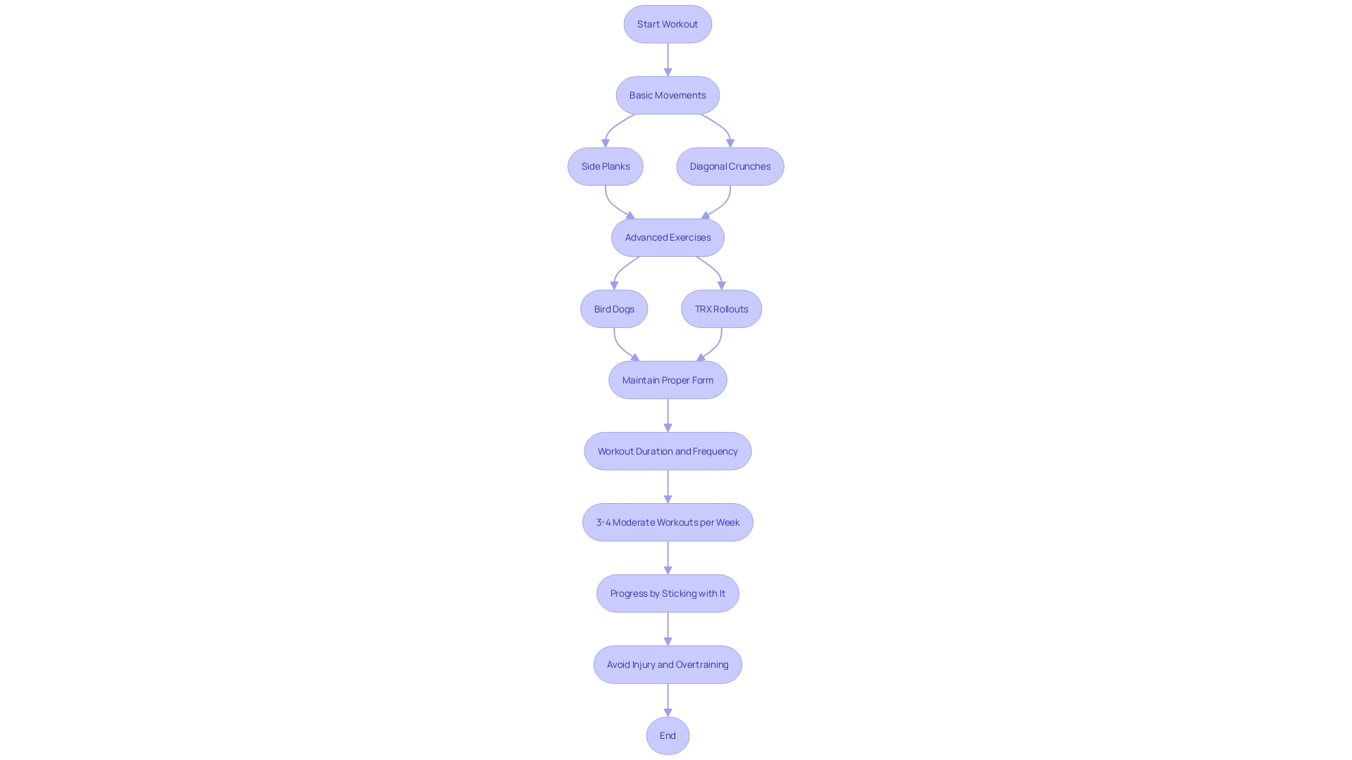 This flowchart outlines the steps for an effective angled workout routine, highlighting key exercises and their progression.