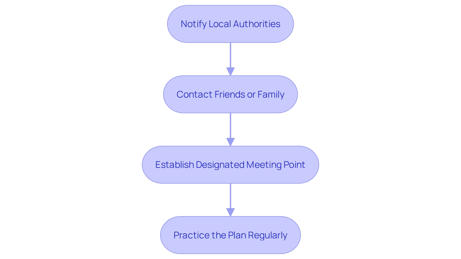 This flowchart outlines the steps for an effective emergency response plan for parents of children with autism and ADHD, focusing on actions to take if a child elopes.