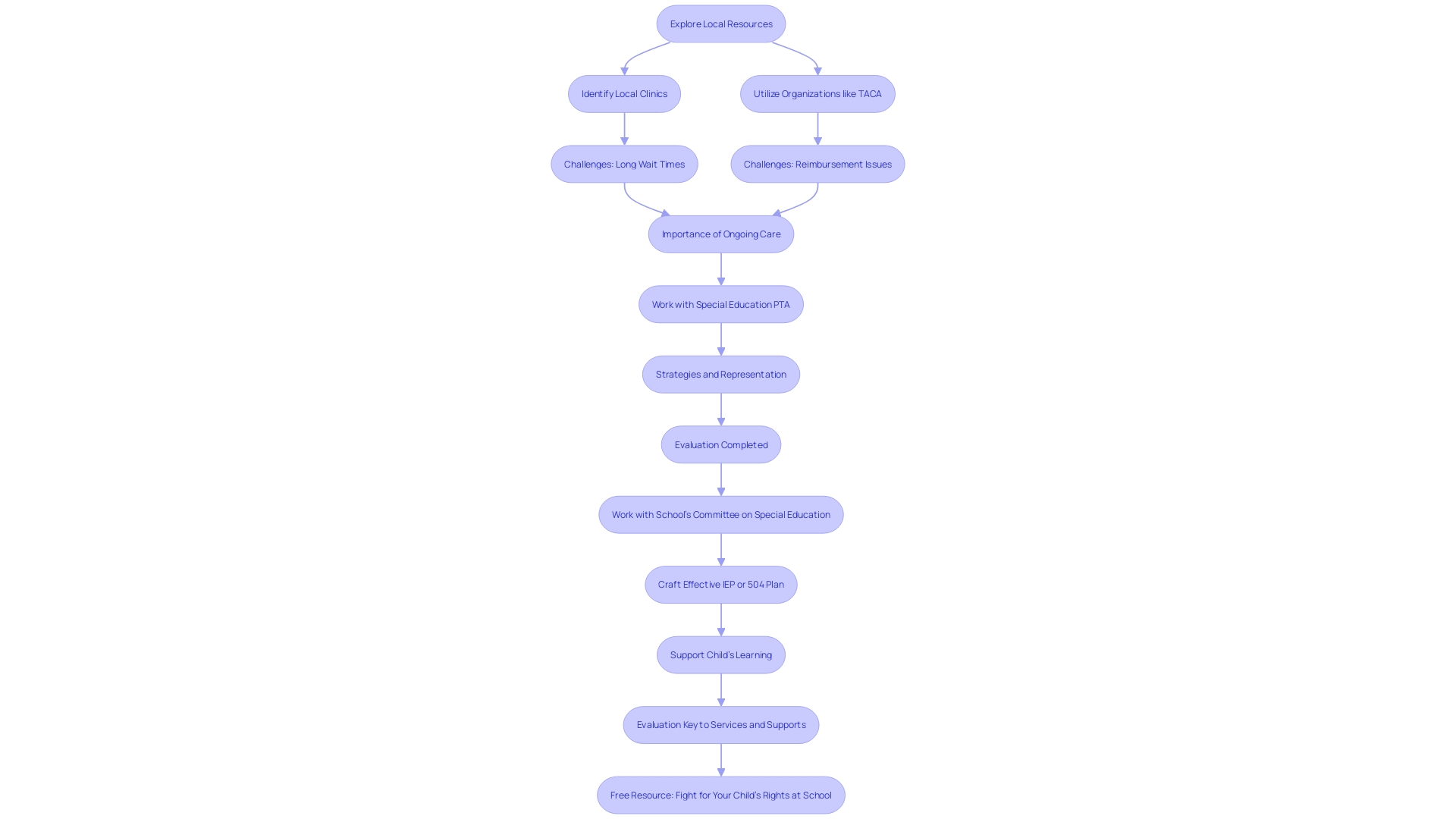 This flowchart outlines the steps for arranging an evaluation for a child with developmental disorders, highlighting key resources and potential challenges.