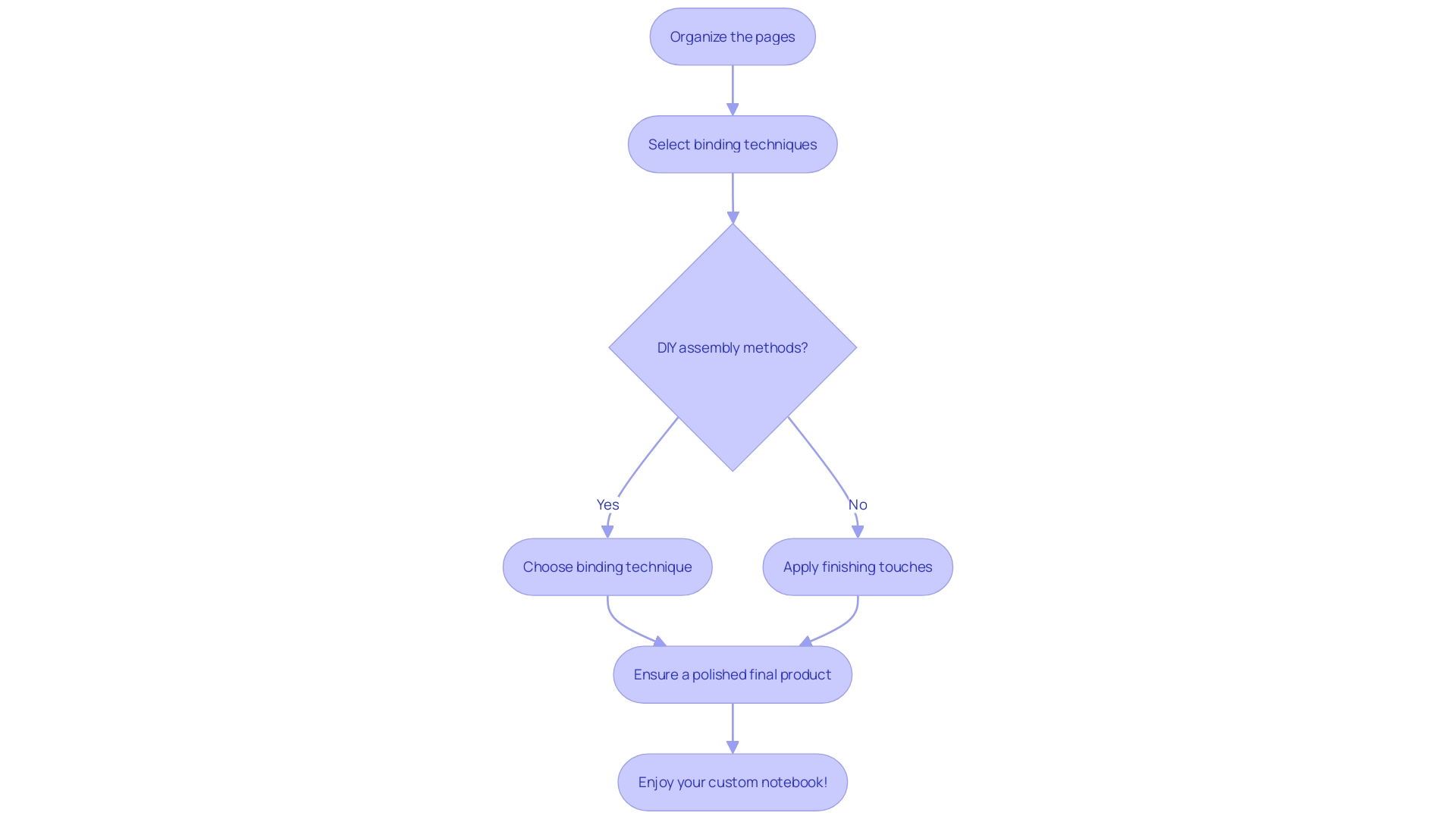 This flowchart outlines the steps for assembling a custom notebook, emphasizing the organization of pages, binding methods, and finishing touches.