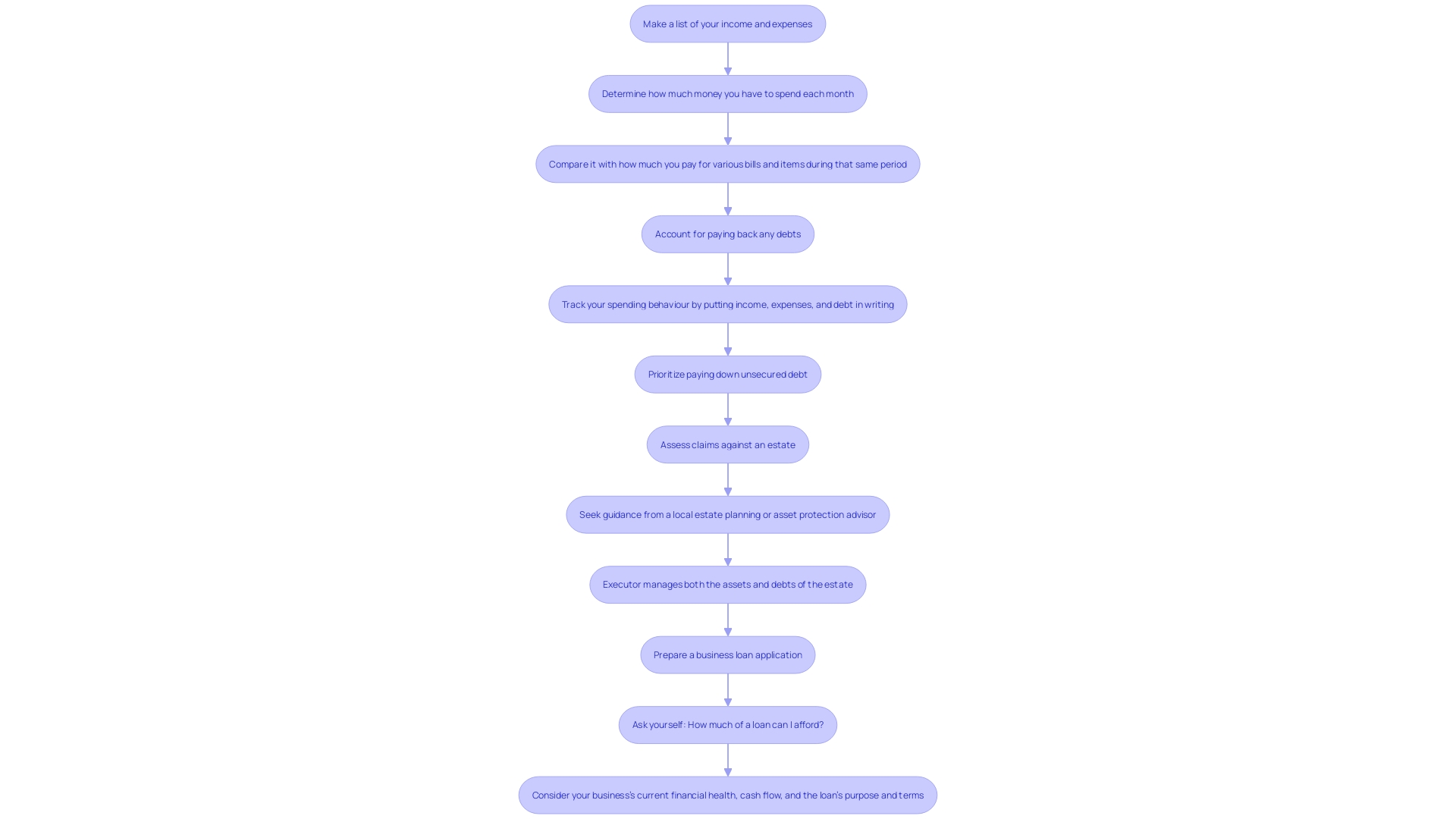 This flowchart outlines the steps for assessing financial obligations to enhance budget strategy and cash flow management.