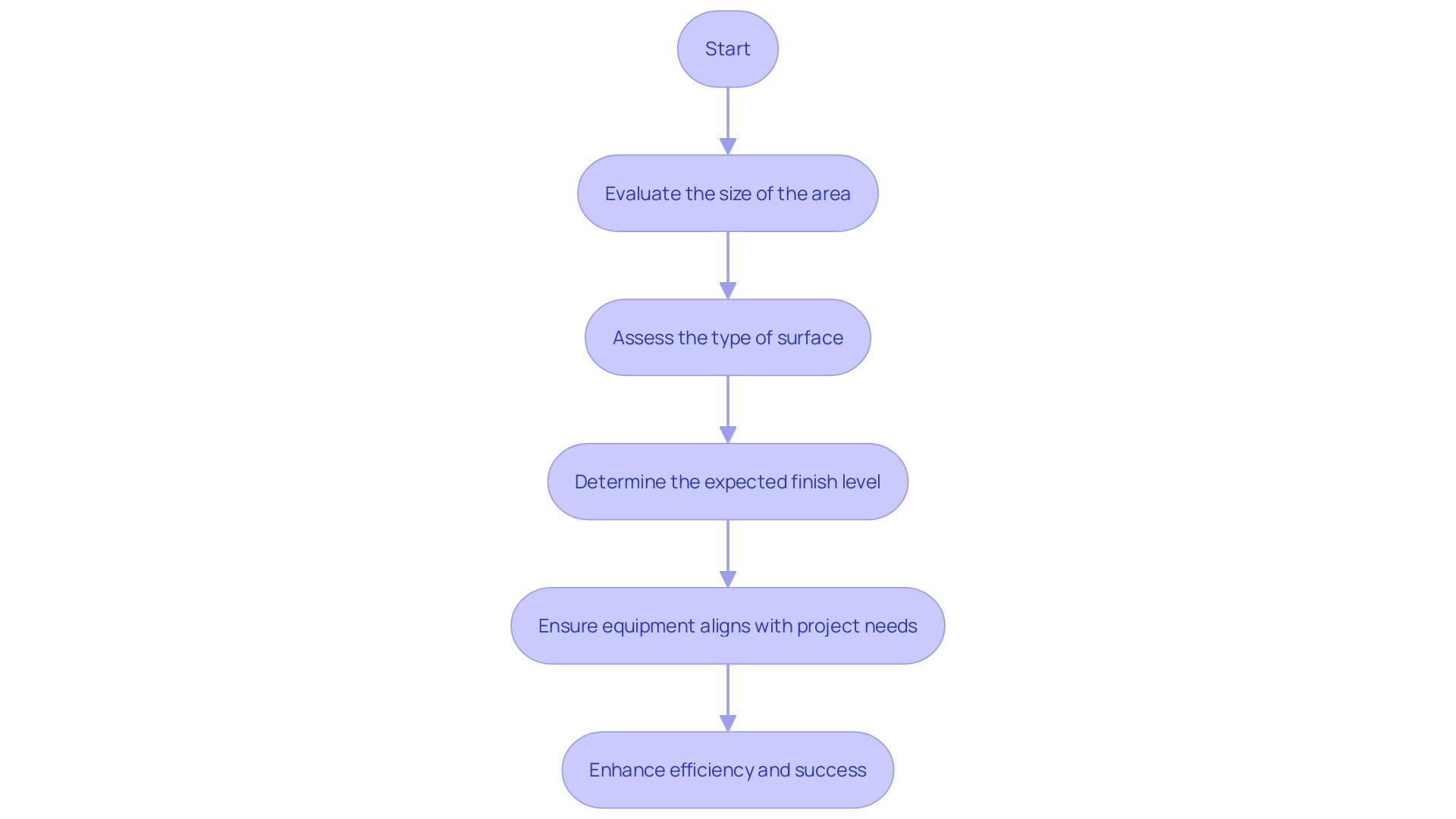 This flowchart outlines the steps for assessing task requirements before renting a shot blaster, highlighting key considerations such as area size, surface type, and finish level.