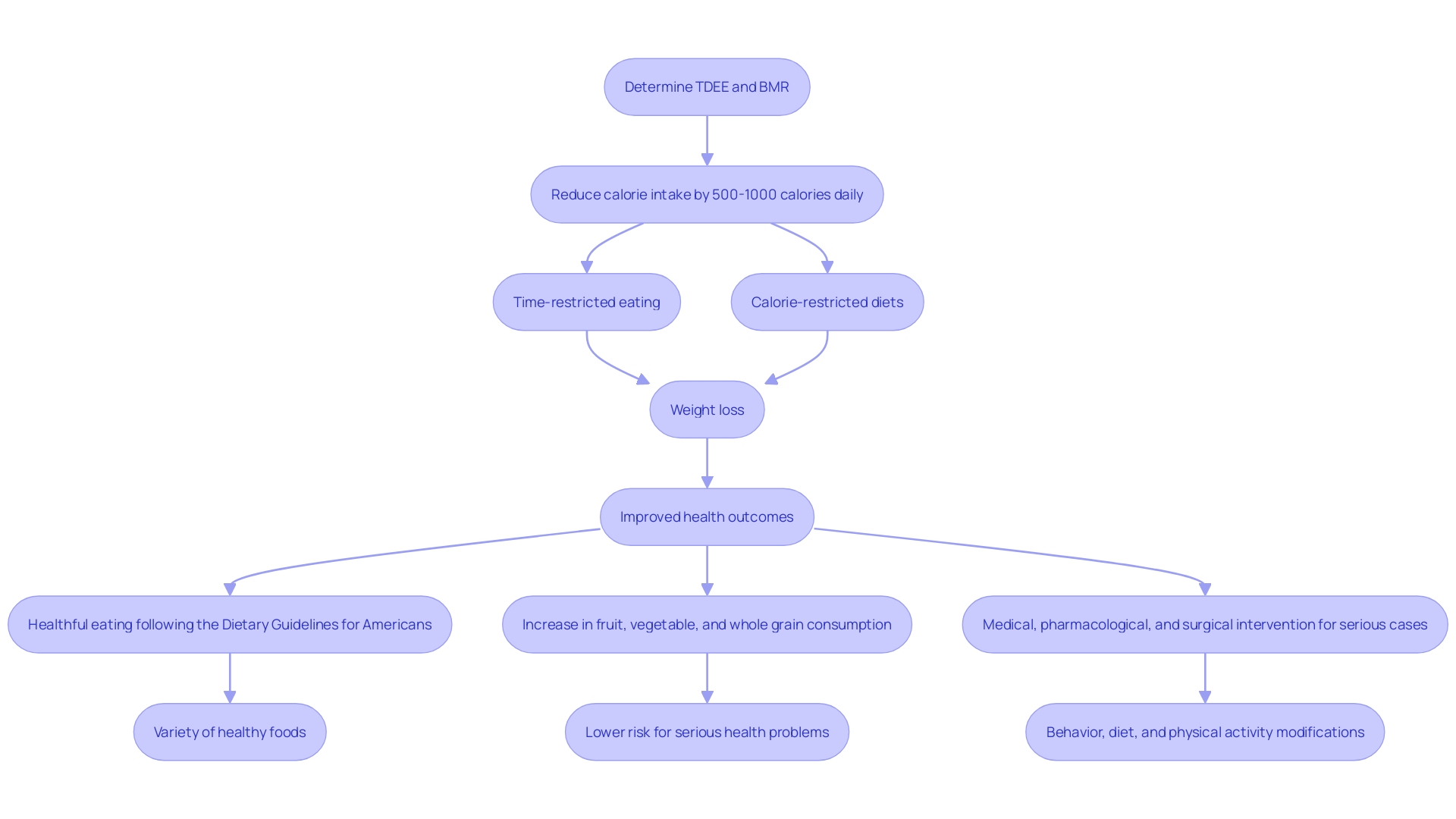 This flowchart outlines the steps for creating an effective fat reduction dietary plan, highlighting key components such as calculating TDEE, reducing calorie intake, and implementing dietary strategies.