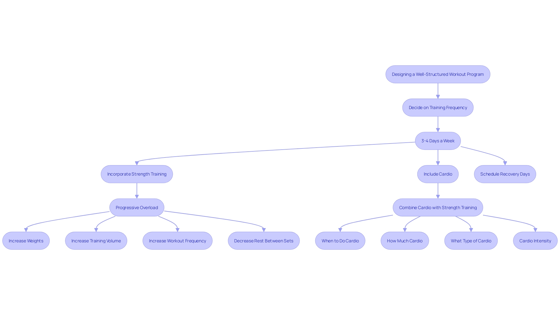 This flowchart outlines the steps for creating an effective workout program, including training frequency, exercise types, and recovery days.