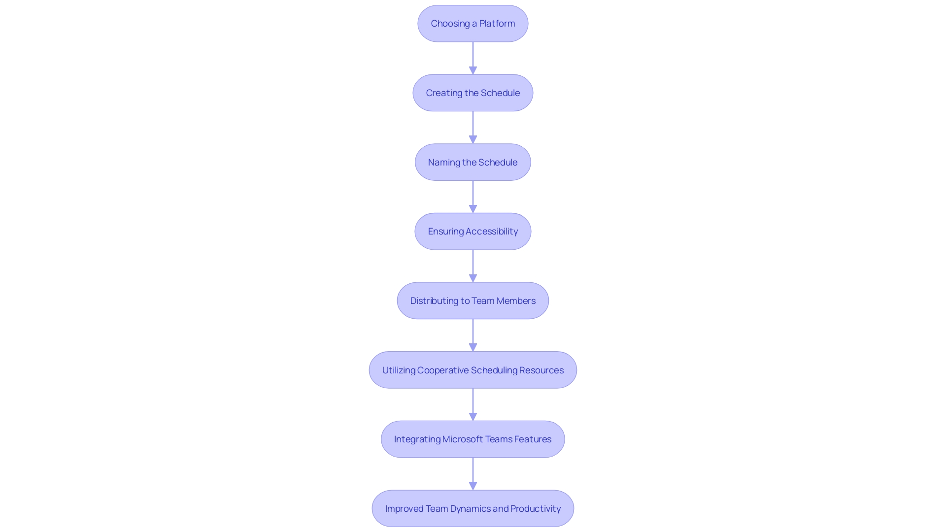 This flowchart outlines the steps for creating and maintaining an effective group schedule, emphasizing the importance of communication and collaboration among team members.