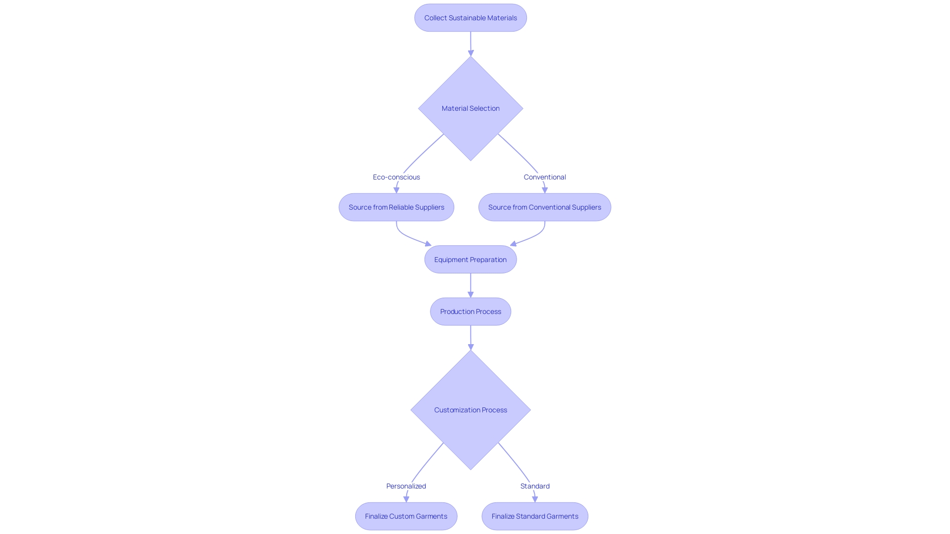 This flowchart outlines the steps for creating personalized hooded garments while emphasizing sustainability. It highlights the importance of selecting eco-friendly materials and necessary equipment for production.