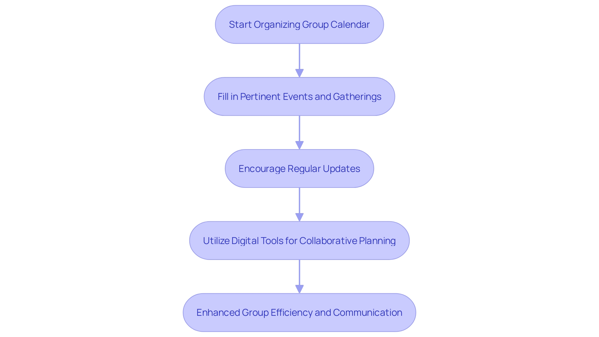 This flowchart outlines the steps for effective group planning and event scheduling, emphasizing the importance of including key details and utilizing cooperative planning resources.