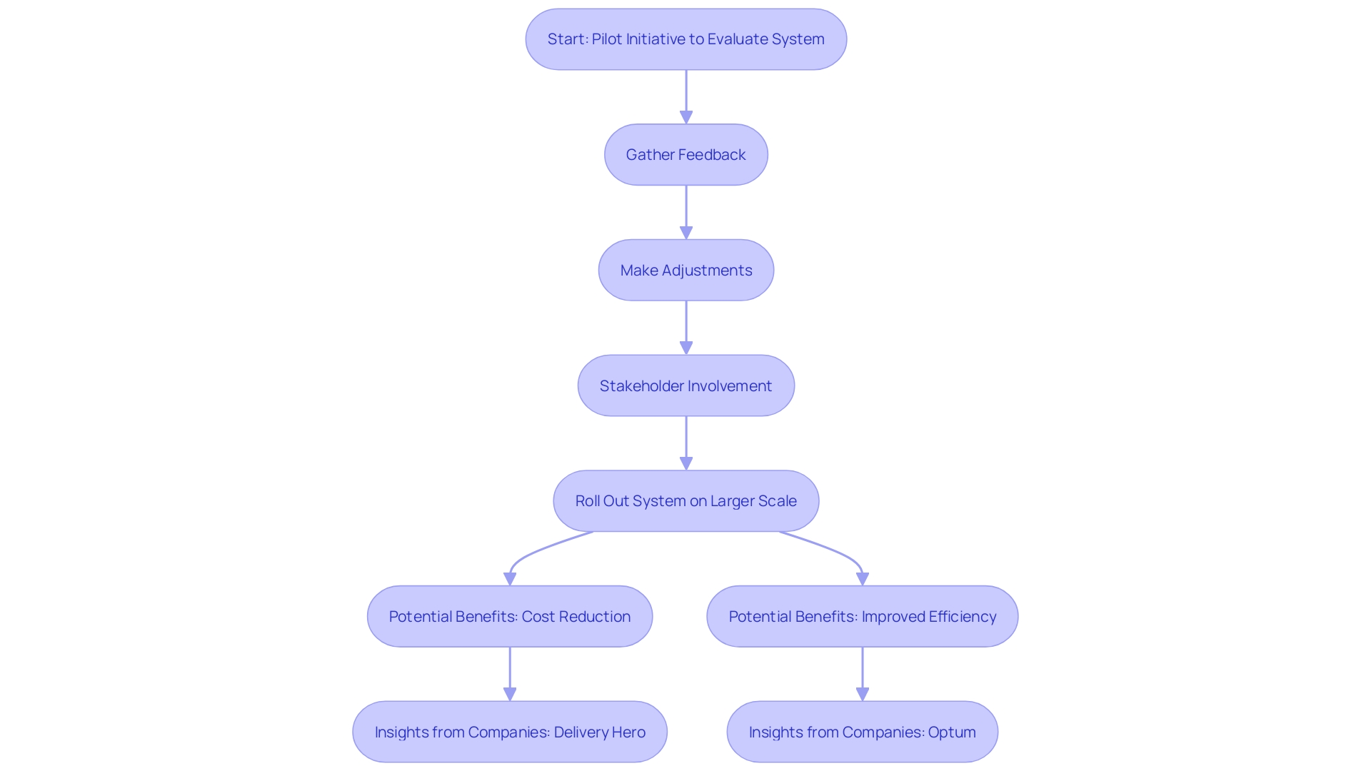 This flowchart outlines the steps for effective P2P systemization, highlighting the importance of pilot initiatives, stakeholder involvement, and lessons learned from successful case studies.