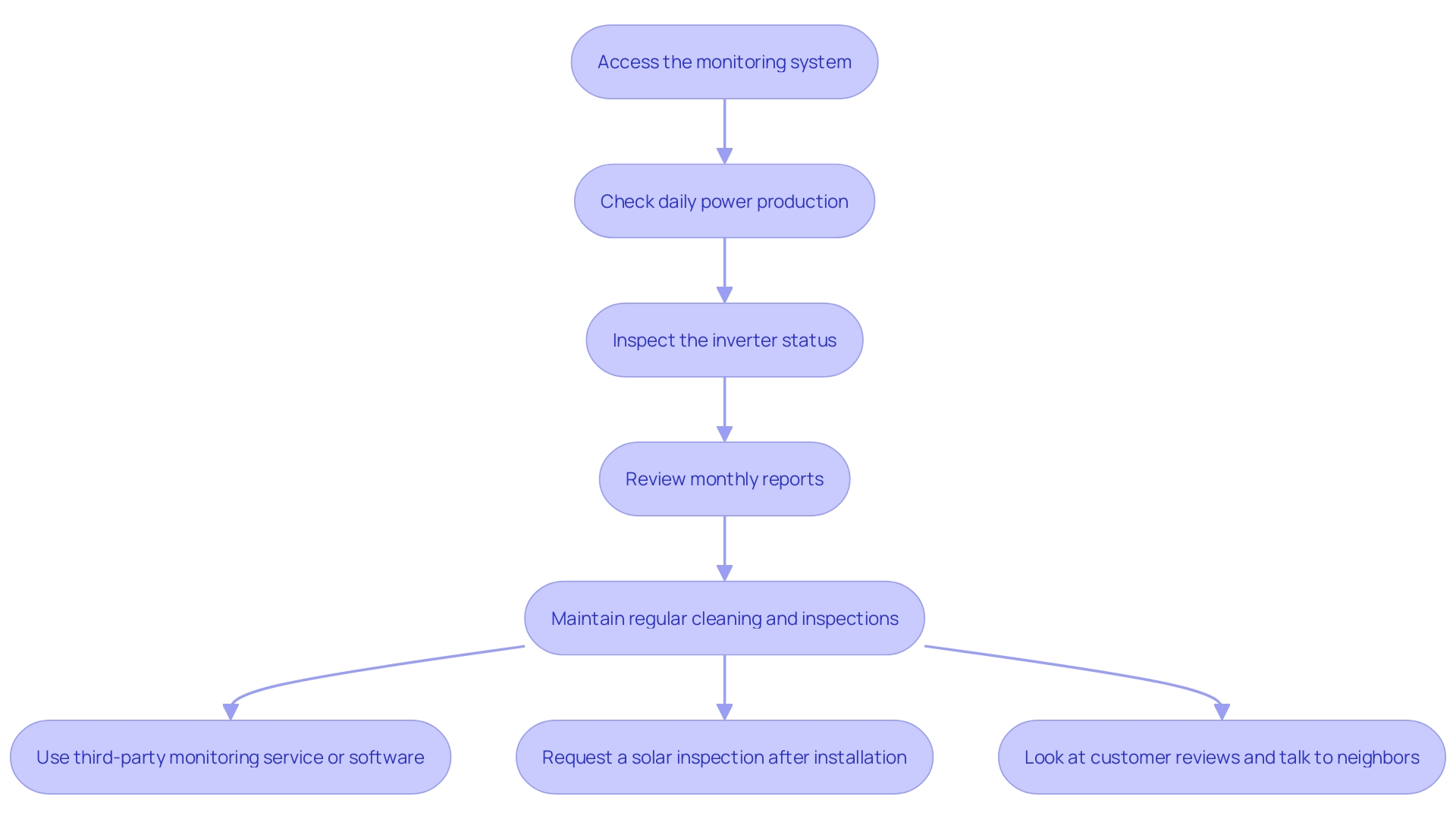 This flowchart outlines the steps for effectively monitoring and maintaining solar panel performance. Each step highlights key actions to ensure optimal energy production and system efficiency.