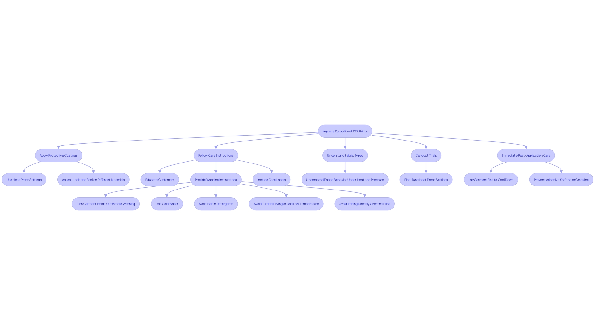 This flowchart outlines the steps for ensuring the durability of DTF prints, from applying protective coatings to conducting fabric trials.