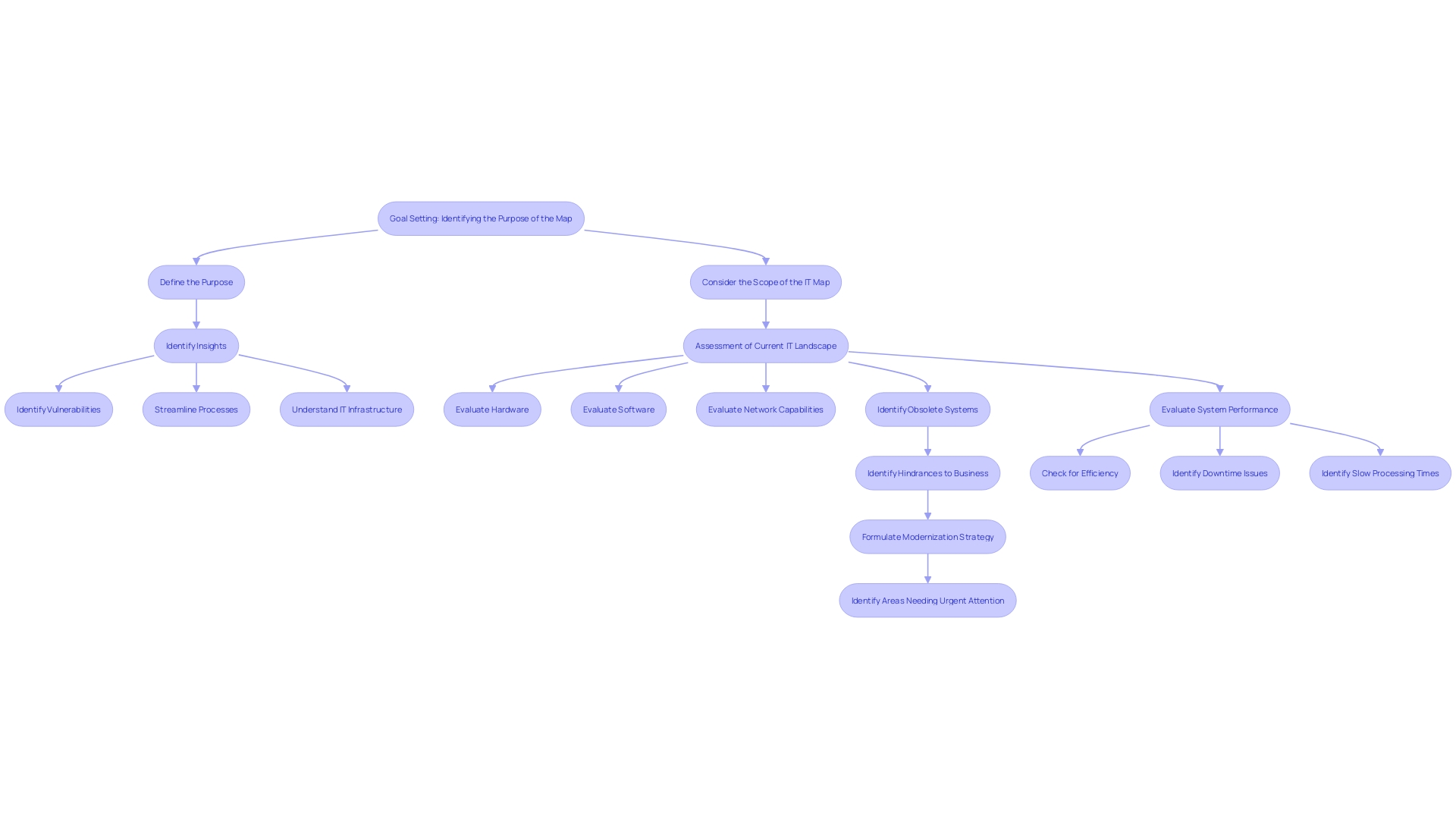 This flowchart outlines the steps for evaluating IT infrastructure, highlighting key components and assessment tools used in the process.