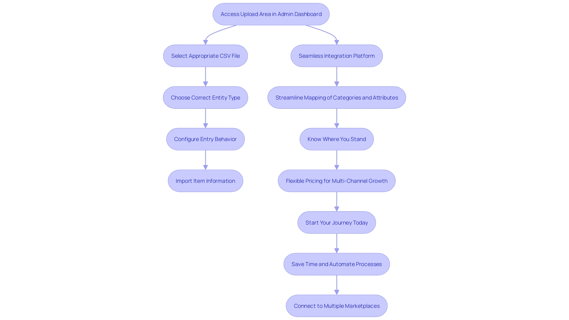 This flowchart outlines the steps for importing item information into the platform, highlighting key decisions and actions required for successful integration.