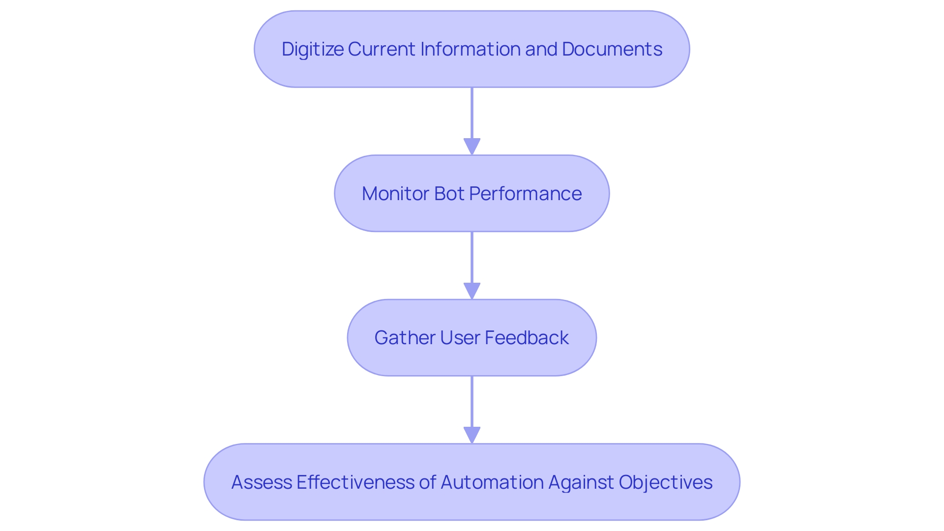 This flowchart outlines the steps for initiating a pilot program for Robotic Process Automation (RPA) deployment, detailing the process from digitization to performance assessment.