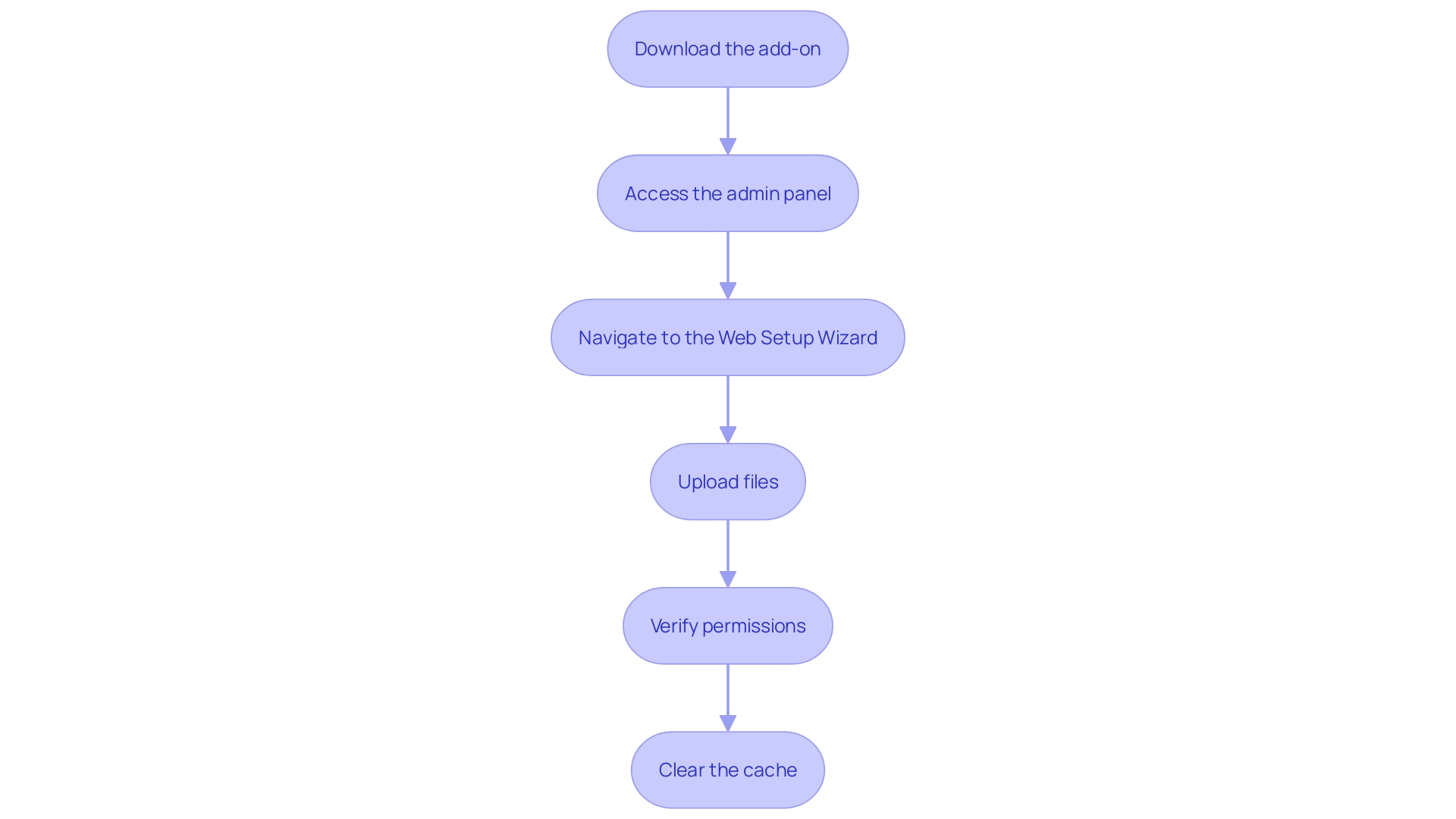 This flowchart outlines the steps for integrating an email marketing add-on into your e-commerce platform.