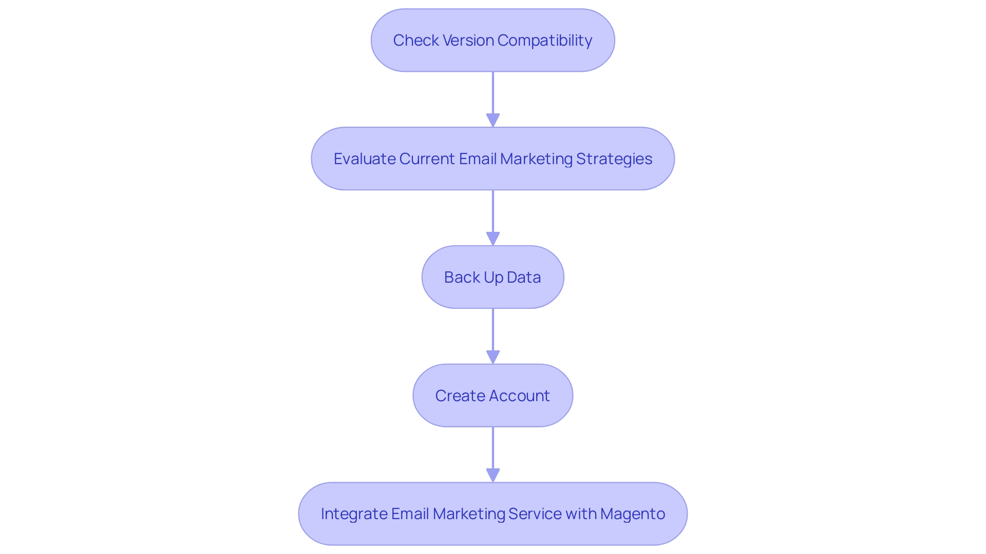 This flowchart outlines the steps for integrating an email marketing service with Magento, highlighting key considerations and actions to ensure a successful connection.