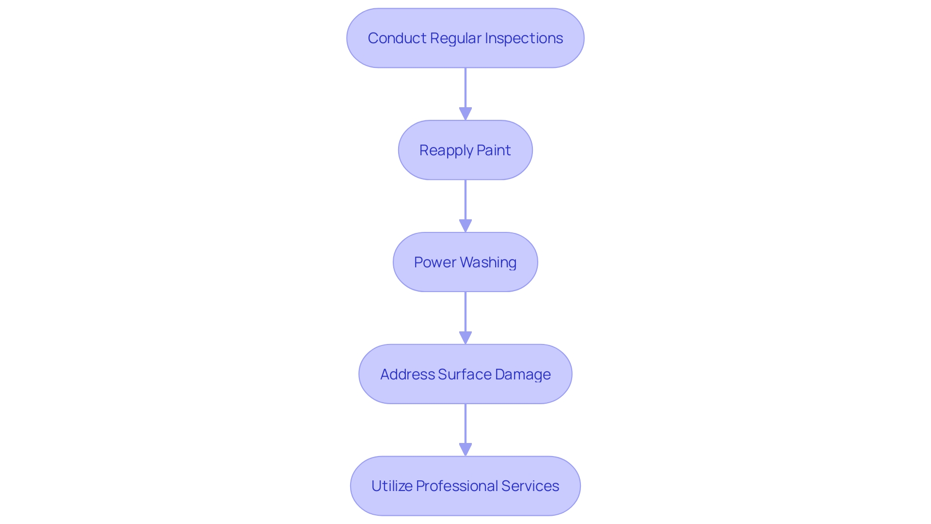 This flowchart outlines the steps for maintaining parking lot markings to ensure safety and aesthetics.