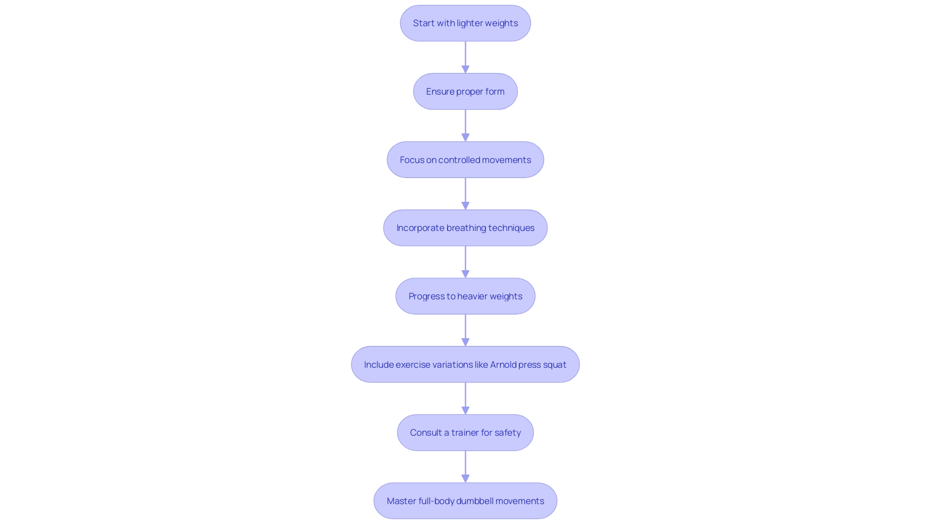 This flowchart outlines the steps for mastering full-body dumbbell movements, emphasizing the importance of technique, breathing, and progression in weightlifting.