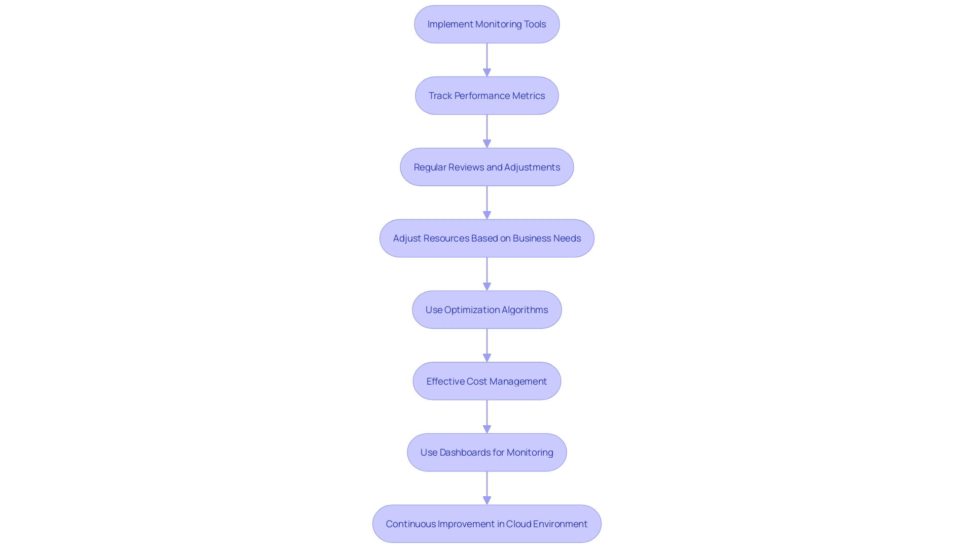 This flowchart outlines the steps for optimizing a virtual environment post-migration, focusing on monitoring, resource adjustment, and cost management.