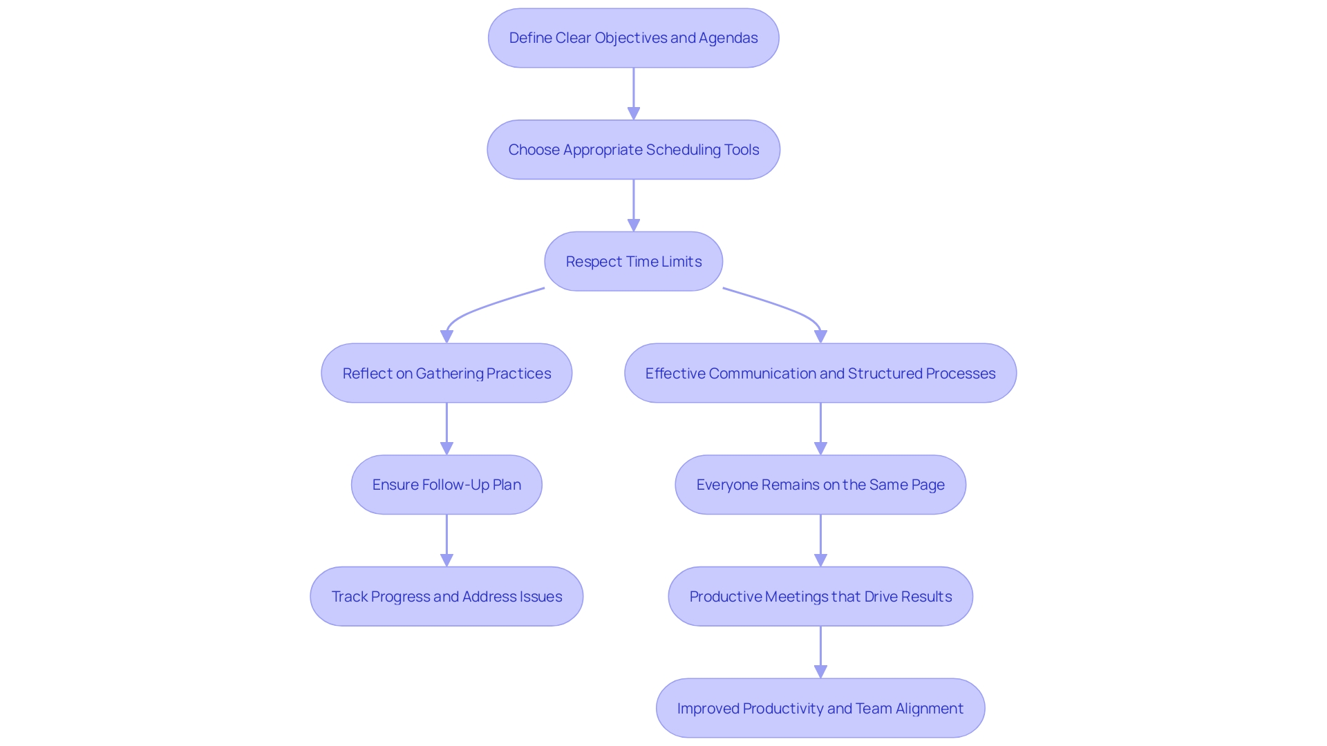 This flowchart outlines the steps for optimizing meeting productivity, from setting clear objectives to evaluating practices.