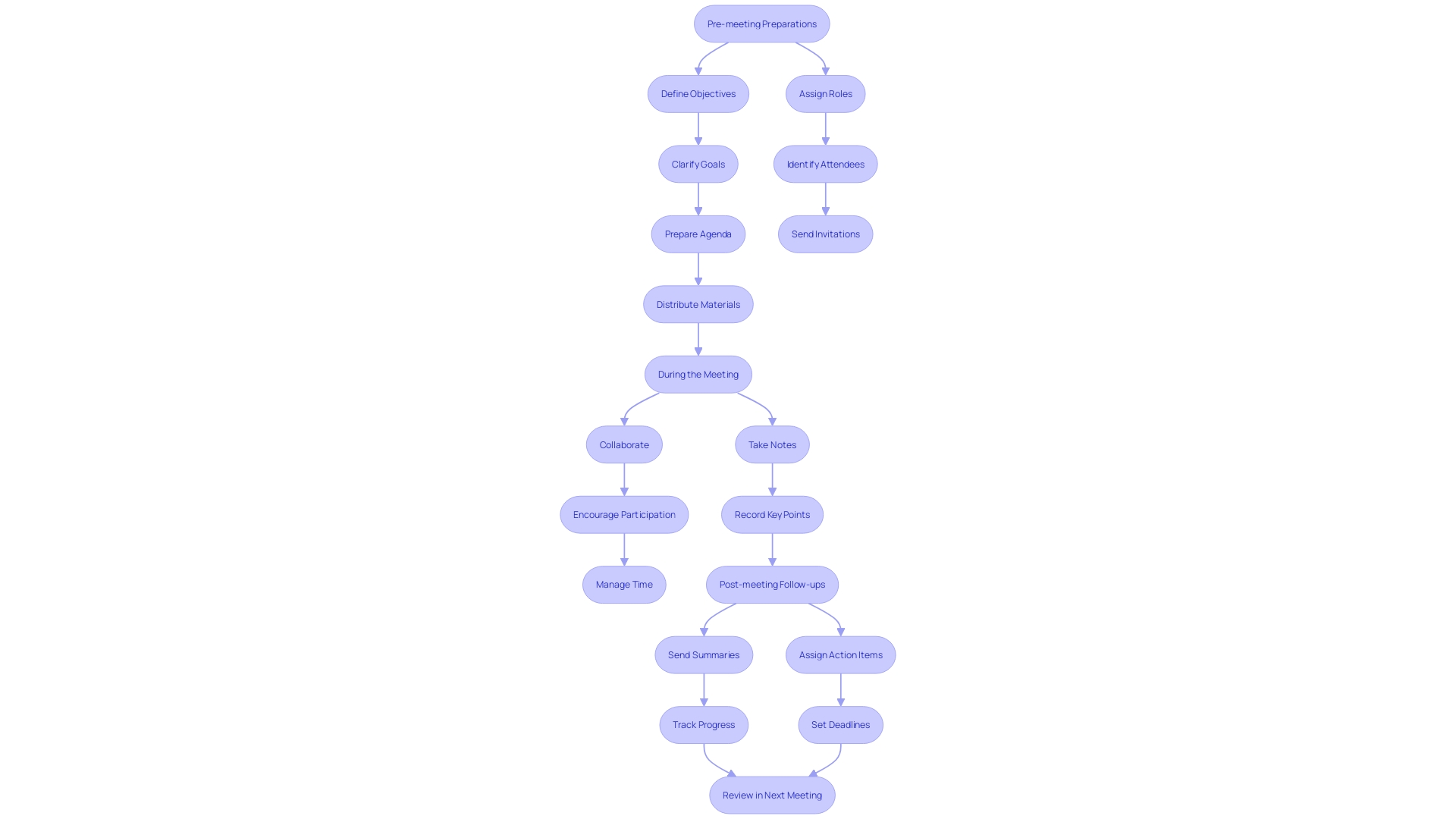 This flowchart outlines the steps for organizing a productive meeting, highlighting pre-meeting arrangements, during-meeting roles, and post-meeting follow-up actions.