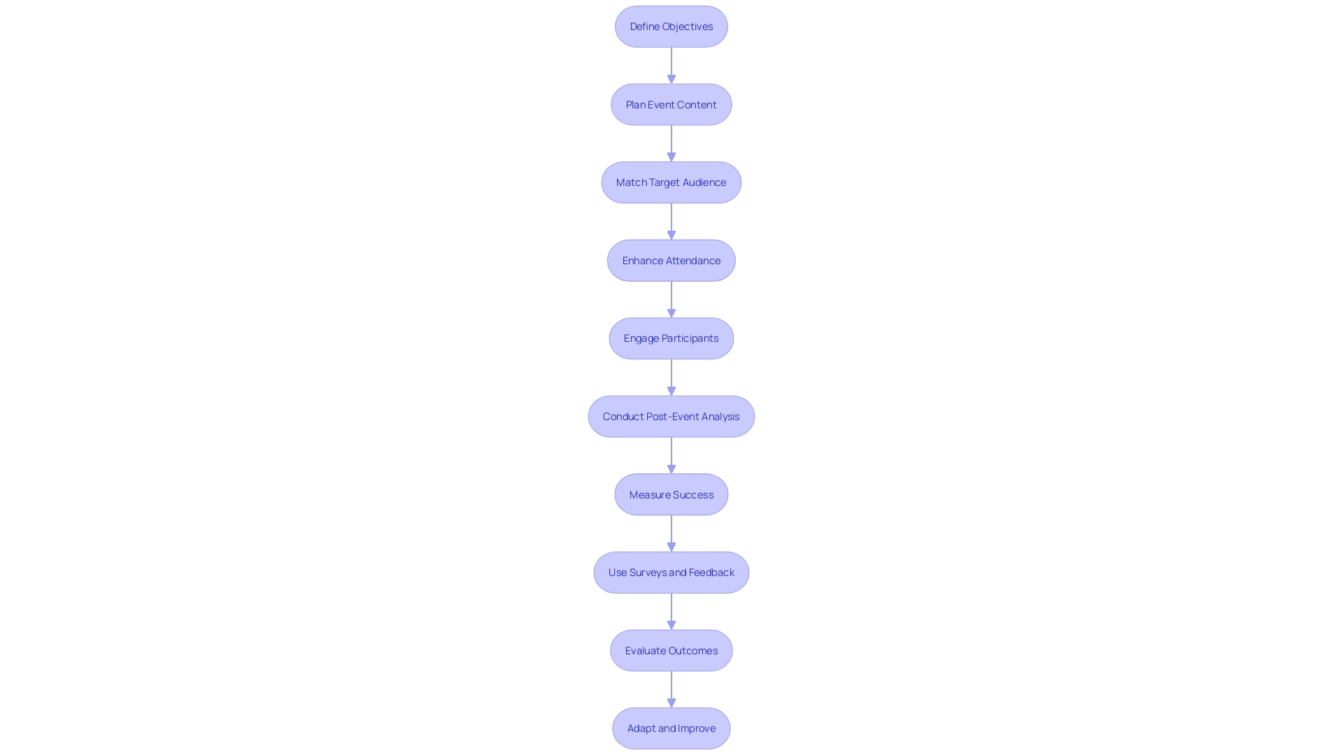 This flowchart outlines the steps for planning a successful digital gathering, focusing on defining objectives, enhancing attendance, and measuring success.